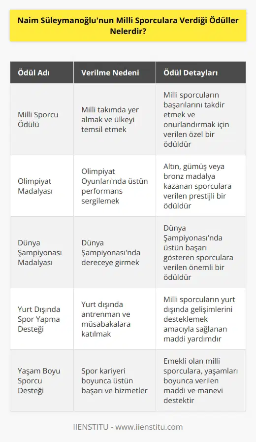 1. Milli Sporcu Ödülü 2. Olimpiyat Madalyası 3. Dünya Şampiyonası Madalyası 4. Yurt Dışında Spor Yapma Desteği 5. Yaşam Boyu Sporcu Desteği 6. Milli Takım Kupası 7. Olimpiyat Özel Ödülü 8. Milli Takım Çalışanları Ödülü 9. En İyi Sporcu Ödülü 10. Ulusal Spor Görevlisi Ödülü