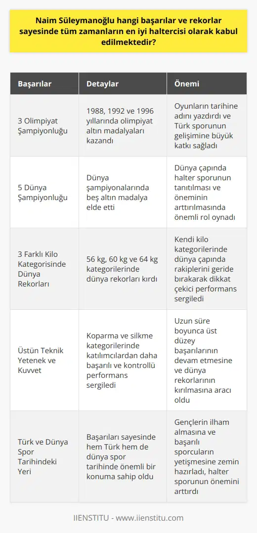 Ölçülebilir Başarılar ve Rekorlar Naim Süleymanoğlu, tüm zamanların en iyi haltercisi olarak kabul edilmekte olan Türk halterci, bu unvanı ölçülebilir başarılar ve rekorlar sayesinde elde etmiştir. Süleymanoğlu, üç olimpiyat şampiyonluğu (1988, 1992, 1996) ve dünya şampiyonalarında elde ettiği beş altın madalya ile oyunların tarihine adını yazmıştır. Kilo Kategorisine Göre Benchmarks Süleymanoğlu, 56 kg, 60 kg ve 64 kg kategorilerinde üç farklı dünya rekoru elde ettiği için en iyi halterci olarak kabul edilir. Bu rekorlar, kendi kilo kategorilerinde dünya çapında rakiplerini geride bırakarak dikkat çekici performans sergilemiştir. Teknik Yetenek ve Kuvvet Ayrıca Süleymanoğlu, fiziksel gücünden ziyade teknik yeteneklerine de borçlu olduğu olağanüstü başarılar elde etmiştir. Genellikle koparma ve silkme kategorilerinde katılımcılardan daha başarılı ve kontrollü bir biçimde ağırlıkları kaldırabilmektedir. Bu yetenekler, uzun süre boyunca üst düzey başarılarının devam etmesine ve dünya rekorlarının kırılmasına aracı olmuştur. Türk ve Dünya Spor Tarihi İçindeki Yeri Naim Süleymanoğlunun başarıları sayesinde hem Türk spor tarihi hem de dünya spor tarihinde önemli bir yere sahip kalmaktadır. Türkiyede sporun gelişimine büyük katkı sağlayarak gençlerin ilham almasına ve başarılı sporcuların yetişmesine zemin hazırlamıştır. Aynı zamanda dünya çapında halter sporunun tanıtılması ve öneminin arttırılmasında önemli bir rol üstlenmiştir. Sonuç olarak, Naim Süleymanoğlu, olimpiyat şampiyonlukları, dünya şampiyonalarında elde ettiği başarılar, farklı kilo kategorilerinde kırılan dünya rekorları ve teknik yetenekleri sayesinde tüm zamanların en iyi haltercisi olarak kabul edilmektedir. Bu başarılar, Türk ve dünya spor tarihine adını altın harflerle yazdırmış ve sonraki nesillere büyük ölçüde ilham kaynağı olmuştur.