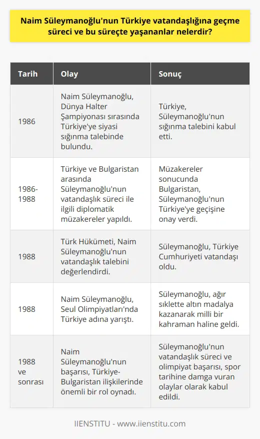 Naim Süleymanoğlunun Türkiye Vatandaşlığına Geçme Süreci Naim Süleymanoğlu, 1967 doğumlu Bulgaristan Türkü halter sporcusudur ve halter tarihinde yaşayan en önemli isimlerden biridir. Bulgaristandaki zor şartlar nedeniyle Türkiye vatandaşlığına geçmek istemiştir. Türkiyeye iltica ve vatandaşlık süreci 1986 yılında düzenlenen Dünya Halter Şampiyonası sırasında Bulgaristan adına yarışan Süleymanoğlu, Türkiyeye siyasi sığınma talebinde bulunmuş ve bu talebi kabul edilmiştir. Türk Hükümeti, sporcunun vatandaşlık talebini değerlendirmiş ve 1988 yılında Türkiye vatandaşı olmasına karar vermiştir. Bulgaristan ile yaşanan gelişmeler Naim Süleymanoğlunun Türkiye vatandaşlığına geçme sürecinde Bulgaristan ile yaşanan gelişmeler dönemin dünya kamuoyunda büyük yankı uyandırmıştır. Bulgaristan, Süleymanoğlunun vatandaşlık talebini kabul etmeyerek sporcunun Türkiyeye geçişine karşı çıkmıştır. Bu süreçte Türkiye ve Bulgaristan arasında diplomatik müzakereler yapılmış ve sonunda sporcunun vatandaşlık talebine olumlu yanıt verilmiştir. Olimpiyat müsabakalarında Türkiye adına yarışması Süleymanoğlu, Türkiye vatandaşlığına geçtikten sonra 1988 Seul Olimpiyatlarında Türkiye adına yarışmış ve ağır siklette altın madalya kazanarak milli bir kahraman haline gelmiştir. Bu başarı, özellikle Türkiye-Bulgaristan ilişkilerinde büyük önem taşımaktadır. Sonuç olarak, Naim Süleymanoğlunun Türkiye vatandaşlığına geçme süreci, spor tarihine ve Türkiye-Bulgaristan ilişkilerine damga vuran önemli bir olaydır. Bu süreçte yaşananlar, halen dünya spor tarihinde önemli bir yere sahiptir.