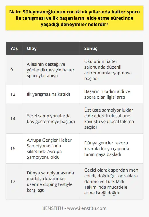 Çocukluk Yıllarında Halter Sporu ile Tanışma  Naim Süleymanoğlu, henüz 9 yaşında iken ailesinin desteği ve yönlendirmesi ile halter sporu ile tanıştırıldı. Bu dönemde okulunun halter salonuna giderek düzenli olarak antrenman yapmaya başlamıştır.  İlk Antrenmanlar ve Başarıların Temeli  Süleymanoğlu, antrenmanlarına ağırlıklar kullanarak başlar ve giderek güç, teknik ve hız üzerine gelişim gösterir. İlk yarışmasına 12 yaşında katılan Süleymanoğlu, başarının tadını aldı ve spora olan ilgisini daha da artırdı.  Yerel Başarılar ve Ulusal Üne Kavuşma  Süleymanoğlu, 14 yaşına geldiğinde yerel şampiyonalarda boy göstermeye başladı ve üst üste şampiyonluklar elde ederek ulusal üne kavuştu. Bu başarılar, sporcunun ulusal takıma dahil edilmesine ve uluslararası müsabakalarda ülkesini temsil etme şansına yol açtı.  İlk Büyük Başarı: Avrupa Gençler Şampiyonası  1983 yılında Bulgaristanda düzenlenen Avrupa Gençler Halter Şampiyonasında, o dönem 16 yaşında olan Süleymanoğlu, sıkletinde Avrupa Şampiyonu olarak ilk büyük başarısını elde etti. Başarısını bu şampiyonada da devam ettiren Süleymanoğlu, dünya gençler rekoru kırmak suretiyle dünya çapında tanınmaya başlayan bir sporcu oldu.  Kariyerine Doping Şüphesiyle Gölge Düşme  Maalesef, Süleymanoğlunun 1984 yılında dünya şampiyonasında madalya kazanması üzerine doping testine tabi tutuldu ve test sonuçlarına göre geçici olarak spordan men edildi. Bu dönemde başarılı Türk haltercinin kariyerine gölge düşse de, dolaylı yoldan, doğduğu topraklara dönmeye ve Türk Milli Takımında mücadele etmeyi istemesine neden oldu.  Sonuç  Naim Süleymanoğlunun çocukluk yıllarındaki deneyimleri, halter sporuyla tanışmasından itibaren başarıların temelini atmış ve genç yaşında Avrupa Şampiyonu olarak önemli başarılar elde etmesine olanak sağlamıştır. Doping şüphesiyle yaşadığı sıkıntılı döneme rağmen, sporcu kariyerine Türk Milli Takımında başarıyla devam ederek dünya çapında önemli başarılara imza atmıştır. Bu süreçte yaşadığı deneyimler, Süleymanoğlunun azim ve   nün temel taşlarını oluşturur.