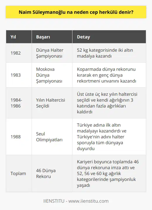 Naim Süleymanoğlunun Başarıları ve Cep Herkülü Lakabı  Tüm zamanların en iyi haltercisi olarak değerlendirilen Naim Süleymanoğlu, toplamda 46 dünya rekoruna imza atmış ve sporda büyük başarılara ulaşmıştır. 1,47 cm boyu sebebiyle minyon yapısına rağmen, elde ettiği dev başarılarla Cep Herkülü lakabını kazanmıştır. 23 Ocak 1967de Bulgaristanda dünyaya gelen Naim Süleymanoğlu, Türk asıllı bir maden işçisi babanın oğlu olarak, 10 yaşında halterle tanıştı ve büyük başarılara imza attı.  Ulusal ve Uluslararası Müsabakalardaki Başarıları  Naim Süleymanoğlu, katıldığı müsabakalarda gösterdiği üstün performans nedeniyle Bulgaristan genç milli takımına seçilmiş ve uluslararası şampiyonalara katılmıştır. İlk başarısını 1982 yılında 15 yaşında elde eden Süleymanoğlu, Dünya Halter Şampiyonasında 52 kg kategorisinde iki altın madalya kazandı. Ayrıca, 1983 yılında Moskovada düzenlenen Dünya Şampiyonasında koparmada dünya rekorunu kırarak en genç dünya rekortmeni unvanını kazanmıştır.  Yılın Haltercisi Seçildiği Başarılar  1984, 1985 ve 1986 yıllarında üst üste üç kez yılın haltercisi seçilen Naim Süleymanoğlu, kendi ağırlığının 3 katından fazla ağırlıkları kaldırarak adını tüm dünyaya duyurmuştur. Bu süreçte toplam 63 kez rekor kıran Süleymanoğlu, 52, 56 ve 60 kg ağırlık kategorilerinde şampiyonluk yaşamıştır.  Olimpiyatlardaki Başarısı ve Türkiye Adına Kazandığı Medalyalar  1984 yılında Los Angeles Olimpiyatlarına Bulgaristan adına katılamayan Süleymanoğlu, Türk vatandaşlığına geçtikten sonra Türkiyeye güreş sonrası ilk altın madalyayı kazandırmış ve Türkiyenin adını halter sporuyla tüm dünyaya duyurmuştur. Bu değerli sporcunun hayat hikayesi, 2019 yılında sinema perdesine aktarılarak daha geniş kitlelere ulaşmıştır.  Sonuç olarak, Naim Süleymanoğlunun üstün başarıları ve azmi, ona Cep Herkülü lakabını kazandırarak Türkiyenin gururu olmuştur. Türk spor tarihinde önemli bir değere sahip olan Süleymanoğlunun başarıları, gelecek nesillere örnek olmaktadır.