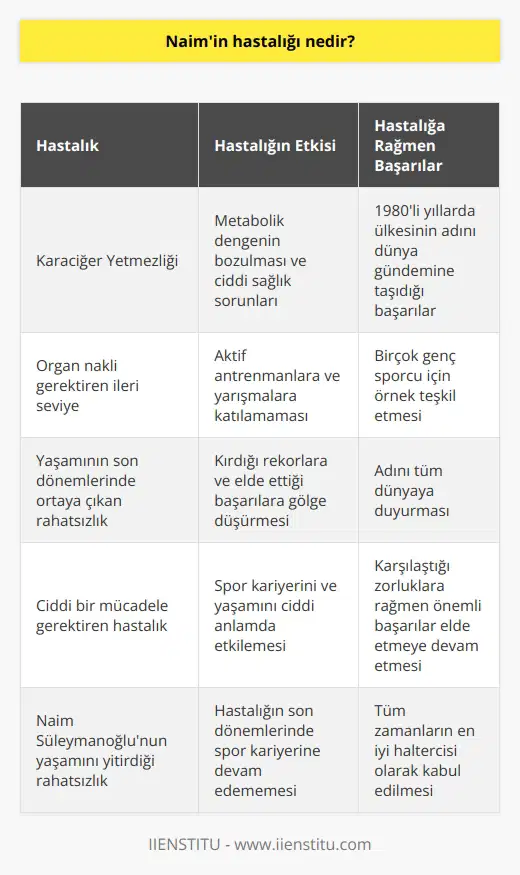 Naim Süleymanoğlunun Hastalığı ve Etkisi Tüm zamanların en iyi haltercisi olarak kabul edilen Naim Süleymanoğlu, 46 dünya rekoru ile Türkiye spor tarihine önemli bir değer katmıştır. Ancak, 2017 yılında yaşamını yitiren bu büyük sporcu, hayatının son dönemlerinde ciddi bir hastalıkla mücadele etmek zorunda kalmıştır. Peki, Naimin hastalığı nedir? Bu hastalık onun spor kariyerine ne gibi etkiler yapmıştır? İşte bu değerli sporcunun yaşamını etkileyen hastalık hakkında merak edilenler. Naim Süleymanoğlunun Karşılaştığı Ciddi Hastalık: Karaciğer Yetmezliği Naim Süleymanoğlunun yaşamını yitirdiği hastalık karaciğer yetmezliğidir. Karaciğer yetmezliği, bu önemli organın fonksiyonlarını yerine getirememesine yol açarak metabolik dengede bozulmalara ve ciddi sağlık sorunlarına neden olan bir rahatsızlıktır. Naimin bu hastalıkla mücadelesi, organ nakli gerektiren kadar ileri bir seviyede gerçekleşmiştir. Yaşamının Son Dönemlerinde Spor Kariyerine Etkiler Naim Süleymanoğlu, hastalığı nedeniyle yaşamının son dönemlerinde spor kariyerine devam edememiştir. Sporcunun sağlık sorunları sebebiyle aktif antrenmanlara ve yarışmalara katılması mümkün olmamıştır. Bu durum, onun kırdığı rekorlara ve elde ettiği başarılara gölge düşüren bir etki yapmıştır. Naim Süleymanoğlunun Hastalığına Rağmen Elde Ettiği Başarılar Naim Süleymanoğlu, karaciğer yetmezliği hastalığına rağmen mücadele etmeye ve tarihe geçen başarılar elde etmeye devam etmiştir. Özellikle 1980li yıllarda, ülkesinin adını dünya gündemine taşıdığı başarıları sayesinde Naim, birçok genç sporcu için örnek teşkil etmiştir. Sonuç olarak, Naim Süleymanoğlunun hastalığı, onun spor kariyerini ve yaşamını ciddi anlamda etkilemiştir. Ancak bu büyük sporcu, karşılaştığı zorluklara rağmen önemli başarılar elde etmeyi sürdürmüş ve adını tüm dünyaya duyurmuştur.