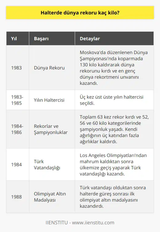 Halterde Dünya Rekoru ve Naim Süleymanoğlunun Başarıları Tüm zamanların en iyi haltercisi olarak kabul edilen Naim Süleymanoğlu, 46 dünya rekoru kırmış ve üst üste başarılar elde etmiştir. Peki, halterde dünya rekoru kaç kilodur ve Naim Süleymanoğlunun bu alandaki başarıları nelerdir? Rekorlar ve Başarılar 1983 yılında Moskova’da düzenlenen Dünya Şampiyonası’nda koparmada 130 kilo kaldıran Naim Süleymanoğlu, dünya rekorunu kırmış ve en genç dünya rekortmeni unvanını kazanmıştır. İlk uluslararası şampiyonada rekor kırarak dönen Süleymanoğlu, üç kez üst üste yılın haltercisi seçilmiştir. 1984ten 1986ya kadar toplam 63 kez rekor kıran ve 52, 56 ve 60 kilo kategorilerinde şampiyonluk yaşayan Süleymanoğlu, kendi ağırlığının üç katından fazla ağırlıklar kaldırarak adını dünya çapında duyurmuştur. Olimpiyat Başarıları ve Türk Vatandaşlığı Naim Süleymanoğlu, 1984te Los Angeles Olimpiyatlarından mahrum kaldıktan sonra ülkemize geçiş yaparak Türk vatandaşlığı kazanmış ve Türkiyenin adını halter sporuyla tüm dünyaya duyuran değerli bir sporcumuz olmuştur. Türk vatandaşı olduktan sonra halterde güreş sonrası ilk olimpiyat altın madalya da kazandırmıştır. 23 Ocak 1967de doğan Naim Süleymanoğlu, çocuk yaşta halter sporu ile tanışmış ve yaşına rağmen büyük başarılar elde etmiştir. 1.47 cm boyu sebebiyle minyon yapısına rağmen, elde ettiği dev başarılar onun ismini Cep Herkülü olarak anılmıştır. Sonuç olarak, halterde dünya rekoru kıran ve tüm zamanların en iyi haltercisi olarak kabul edilen Naim Süleymanoğlu, 46 dünya rekoru ile kariyer hayatı boyunca zirvede kalmış ve ülkemiz açısından önemli bir değer olmuştur.