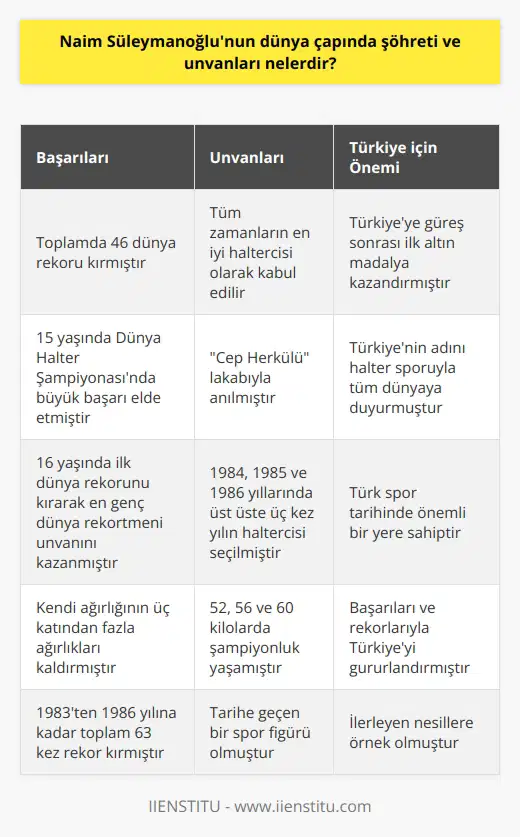 Naim Süleymanoğlunun Şöhreti ve Başarıları Tüm zamanların en iyi haltercisi olarak kabul edilen Naim Süleymanoğlu, toplamda 46 dünya rekoru kırmış, dünya çapında şöhrete ulaşmış ve Türkiye için büyük bir değer olmuştur. Ülkemize güreş sonrası ilk altın madalya kazandıran Süleymanoğlu, 1.47 cm boyuyla Cep Herkülü lakabıyla anılmıştır. 2019 yılında hayatı sinemaya da uyarlanan bu değerli sporcu, tarih boyunca Türkiyenin gururu olmuştur. Başarıya Giden Yol: Naim Süleymanoğlunun Halter Serüveni Çocuk yaşta halter sporu ile tanışan Naim Süleymanoğlu, öncelikle Bulgaristan genç milli takımına seçilmiş ve uluslararası şampiyonalara katılmıştır. İlk büyük başarısını 15 yaşındayken Brazilde düzenlenen Dünya Halter Şampiyonasında elde eden Süleymanoğlu, 16 yaşında ise ilk dünya rekorunu kırmıştır. Bu rekor onun halter tarihinde en genç dünya rekortmeni unvanını kazanmasını sağlamıştır. Kariyeri Boyunca Elde Ettiği Başarılar ve Unvanlar Naim Süleymanoğlu kariyeri boyunca pek çok başarıya ve unvana imza atmıştır. 1984, 1985 ve 1986 yıllarında üst üste üç kez yılın haltercisi seçilmiştir. Kendi ağırlığının üç katından fazla ağırlıkları kaldırarak adını tüm dünyaya duyuran Süleymanoğlu, 1983ten 1986 yılına kadar toplam 63 kez rekor kırmış ve 52, 56 ve 60 kilolarda şampiyonluk yaşamıştır. Türkiye için Elde Ettiği Başarılar Naim Süleymanoğlu, Türk vatandaşlığına geçtikten sonra ülkemize güreş sonrası ilk altın madalya kazandırmıştır. Ayrıca Türkiyenin adını halter sporuyla tüm dünyaya duyurarak, ülkemiz spor tarihinde önemli bir yere sahip olmustur. Sonuç olarak, Naim Süleymanoğlu, dünya çapındaki şöhreti ve unvanlarıyla Türk spor tarihinde önemli bir isimdir. Başarıları ve rekorlarıyla Türkiyeyi gururlandıran Cep Herkülü, halter sporuna büyük katkılar sağlamış ve ilerleyen nesillere örnek olmuştur.