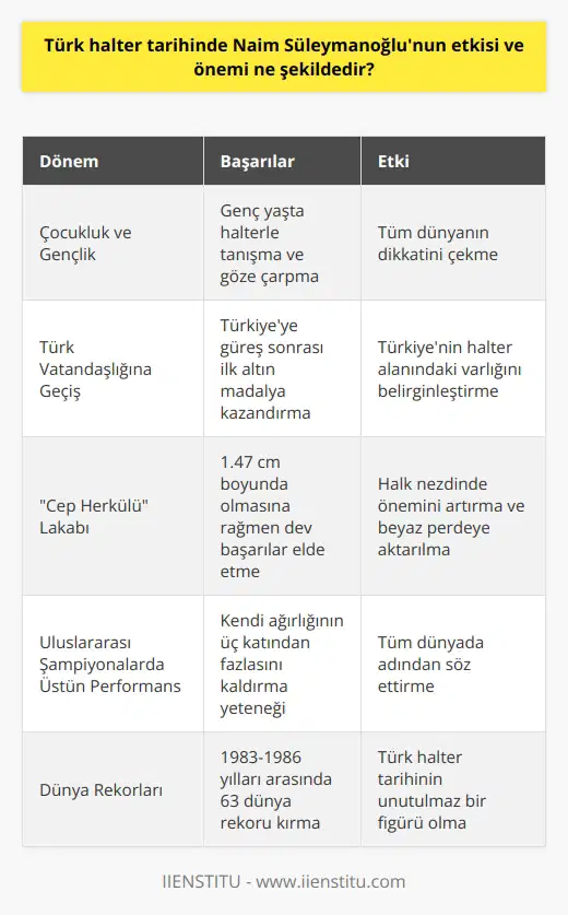Naim Süleymanoğlu, Türk halter tarihinde önemli bir yer tutar. Toplamda 46 dünya rekoru kaydıyla bilinir ve Cep Herkülü lakabıyla anılır. Büyük başarıları nedeniyle Türk halter sporu üzerinde özgün bir etki oluşturdu. Onun olağanüstü performansları, Türkiyeyi dünya çapında tanınan bir halter ülkesi olarak konumlandırır.  Süleymanoğlunun Etkisi  Çocuk yaşta halterle tanışan Süleymanoğlu, genç yaşta göze çarparak tüm dünyanın dikkatini çekmiştir. Türk vatandaşlığına geçişinden sonra, Türkiyeye güreş sonrasında ilk altın madalya kazandırma onuru düşmüştür. Onun bu başarıları, Türkiyenin halter alanındaki varlığını belirginleştirmiştir ve Türkiyenin adını halter sporuyla dünya çapında duyurmuştur.  Süleymanoğlunun Önemi  1.47 cm boyundaki Süleymanoğlu, dev başarılarına rağmen minyon yapısını muhafaza ederek Cep Herkülü olarak anıldı. Yoğun çalışma programı ve başarıları, 2019 yılında beyaz perdeye aktarılmış bir filmi doğurdu, bu da onun halk nezdindeki önemini belirginleştirdi.   Süleymanoğlunun Üstün Performansı  Süleymanoğlunun başarı serisi, Bulgaristan genç milli takımına seçildiği andan itibaren başlar. Uluslararası şampiyonalarda gösterdiği üstün performans nedeniyle ismini duyurdu. Kendi ağırlığının üç katından fazlasını kaldırma yeteneği ve 1983-1986 yılları arasında kırdığı 63 dünya rekoruyla tüm dünyada adından söz ettiren Süleymanoğlu, Türk halter tarihinin unutulmaz bir figürü olmuştur.  Sonuç olarak, Naim Süleymanoğlu, Türk halter tarihinde hem etkisi hem de önemi bakımından benzersiz bir sporcu olmuştur. Kendi küçük bedeninde büyük bir kahramana dönüşen Süleymanoğlu, Türkiyenin halter sporunda dünya çapında tanınmasını sağlamıştır.