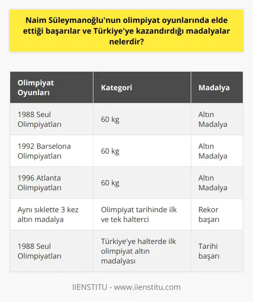 Naim Süleymanoğlu, halter sporunda elde ettiği başarılarla Türkiyeye önemli madalyalar kazandırmış bir sporcudur. Türk vatandaşı olduktan sonra 1988, 1992 ve 1996 yıllarını kapsayan üç farklı yaz olimpiyatlarında tam üç altın madalya kazanarak olimpiyat tarihinde aynı sıklette üç kez altın madalya kazanan ilk ve tek haltercisi olmuştur. Kendine ait rekorlarını kırarak ve her seferinde yeni başarılara imza atarak dünya çapında tanınan ve saygı gören bir sporcu olmuştur.   Üstün başarılarına rağmen, Naim Süleymanoğlunun Türkiyeye kazandırdığı en belirgin madalyalar olimpiyat altınlarıdır. 1988 Seul Olimpiyatlarında 60 kiloda, 1992 Barselona Olimpiyatlarında ve 1996 Atlanta Olimpiyatlarında yine aynı sıklette altın madalya kazanmıştır. Dolayısıyla, Naim Süleymanoğlunun olimpiyat oyunlarında elde ettiği en büyük başarı, Türkiyeye üç olimpiyat altın madalyası kazandırmasıdır.  Özellikle 1988 Seul Olimpiyatlarında kazandığı altın madalya, Türkiyeye halterde ilk olimpiyat altın madalyasını getiren madalya olması bakımından da özel bir öneme sahip. Bu madalya ile Süleymanoğlu, Türkiyenin halter sporunda tarih yazan ve bu spor dalında adını tüm dünyaya duyuran ilk sporcusu olmuştur. Naim Süleymanoğlunun olimpiyat oyunlarında elde ettiği başarılar, onun sadece ulusal değil, aynı zamanda uluslararası anlamda da önemli bir değer olduğunu göstermektedir.