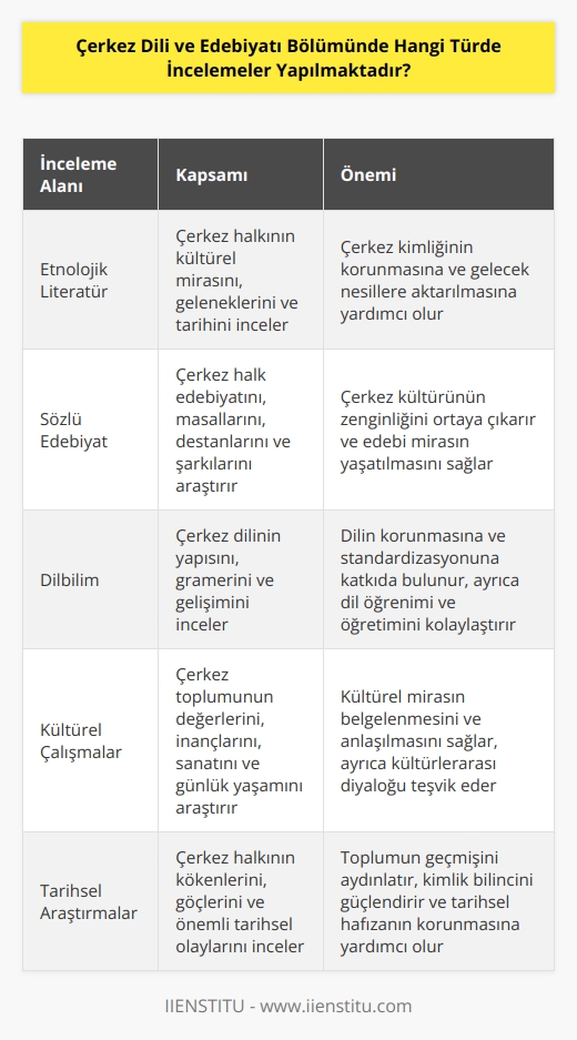 Çerkez Dili ve Edebiyatı Bölümünde, özellikle etnolojik literatür, sözlü edebiyat, dilbilim ve kültürel çalışmalar alanlarında araştırmalar yapılmaktadır.