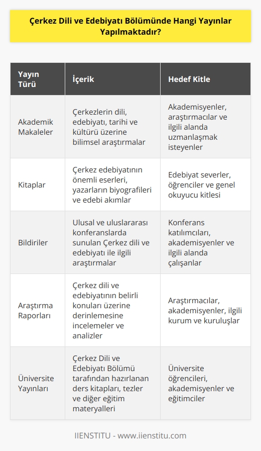Çerkez Dili ve Edebiyatı Bölümünde, çerkez, kafkas, türk ve arap edebiyatı alanında araştırmalar ve çalışmalar yürütülmektedir. Bu çalışmalar sonucunda, çerkez edebiyatı ve kültürü üzerine yayınlanan akademik makaleler, kitaplar, bildiriler, araştırma raporları ve üniversite tarafından özel olarak hazırlanan çerkez dili ve edebiyatı yayınları çıkarılmaktadır.