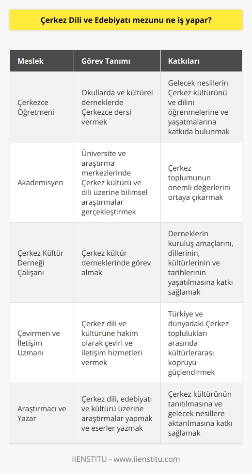 Çerkez Dili ve Edebiyatı Mezunu Ne İş Yapar?  Çerkez dili ve edebiyatı mezunu olarak, öncelikle Çerkez toplumlarının dili, sosyo-kültürel yaşamları ve tarihi üzerine bilgilerini öğrenir ve bu alanda akademik çalışmalar gerçekleştirirler. Çerkez Dili ve Edebiyatı bölümünü tamamlayan mezunlar, çeşitli iş olanaklarına sahip olmaktadır.  Çerkezce Öğretmeni Olarak Görev Almak  Çerkez dili ve edebiyatı mezunları, okullarda ve kültürel derneklerde Çerkezce dersi vererek, öğrencilere Çerkez dili, kültürü ve tarihi hakkında eğitim sağlarlar. Bu sayede gelecek nesillerin Çerkez kültürünü ve dilini   lerine ve yaşatmalarına katkıda bulunurlar.  Akademisyenlik Yaparak Araştırmalar Gerçekleştirmek  Çerkez dili ve edebiyatı mezunları, üniversite ve araştırma merkezlerinde akademisyen olarak çalışarak, Çerkez kültürü ve dili üzerine bilimsel araştırmalar gerçekleştirirler. Bu çalışmalarla   ün önemli değerlerini ortaya çıkarmak amaçlanmaktadır.  Çerkez Kültür Derneklerinde Çalışmak  Çerkez dili ve edebiyatı mezunları, Çerkez kültür derneklerinde görev alarak bu derneklerin kuruluş amaçlarını, dillerinin, kültürlerinin ve tarihlerinin yaşatılmasına katkı sağlarlar.  Çeviri ve İletişim Hizmetleri Vererek Kültürlerarası Köprüyü Güçlendirmek  Çerkez dili ve edebiyatı mezunları, Türkiyede ve dünyadaki Çerkez topluluklarının yaşadığı ülkelerde yapılan toplantı, sempozyum, konferans ve etkinliklerde, Çerkez dili ve kültürüne hakim oldukları için çeviri ve iletişim hizmetleri verebilirler.  Sonuç olarak, Çerkez Dili ve Edebiyatı mezunları, hem Çerkez topluluklarının dilini, kültürünü ve tarihini yaşatmak için önemli görevler üstlenmekte, hem de Türkiye ve diğer ülkelerde yaşayan Çerkez toplulukları arasında kültürlerarası köprüyü güçlendirmektedir. Bu alanın mezunları, kendi alanlarında uzmanlaşarak çeşitli iş olanaklarına sahip olmakla birlikte, Çerkes kültür ve dilinin yaşatılması ve gelecek nesillerin bilgilendirilmesinde de önemli bir görev üstlenmektedirler.