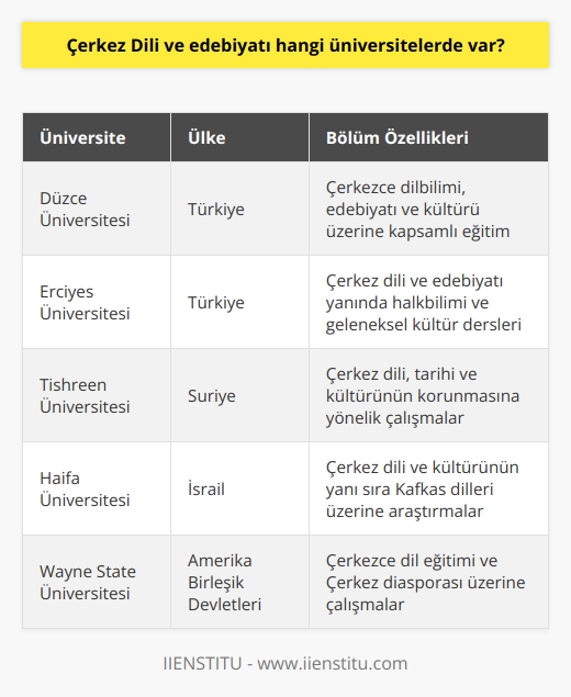 Çerkez dili ve edebiyatı bölümü çeşitli üniversitelerde mevcuttur ve dilin yaşatılması adına önemli bir rol oynamaktadır. Bu bölümler, akademik düzeyde Çerkezce dilini içeren eğitim programları üzerine yoğunlaşmakta ve dilin gelecek kuşaklara iletilebilmesini amaçlamaktadır. Çerkez dili ve edebiyatı bölümleri, Türkiye, Suriye, İsrail ve Amerika gibi ülkelerdeki çeşitli üniversitelerde bulunabilir. Bu bölümler, dili kapsamlı bir şekilde öğretebilmek için öğrencilere dilin tarihini, gramatik yapısını, edebiyatını ve sosyo-kültürel yönlerini öğretme hedefine sahiptir. Aynı zamanda Çerkez dili ve edebiyatı bölümündeki öğrencilere Çerkezce dilinin öğretilebilmesi için gereken gereçler ve teknikler de sağlanır. Çerkez hayat tarzı ve kültürüne dair bilgileri sağlama amacını taşıyan Çerkez Dili ve Edebiyatı bölümü, folkloru, geleneği ve kültürü kapsayan geniş bir perspektif sunmaktadır. Bu tür bölümler, öğrencilere Çerkez toplumlarına ait örneklere dayalı geniş bilgi sağlamakla kalmaz, aynı zamanda onlara dilin içinde yaşadığı toplum hakkında derinlemesine bilgi kazandırır. Çerkez dili ve edebiyatı bölümlerinde eğitim veren akademisyenler, öğrencilere alanda yoğun ve yoğun bir eğitim vermek için dilbilimi ve Çerkez dili ve edebiyatının diğer önemli yönlerine hakimdirler. Akademisyenler, öğrencilere ilgili dili hem yazılı hem de sözlü olarak en etkili şekilde iletebilmek için gereken dil bilgisi ve öğretim becerilerini sağlarlar. Bu nedenle, Çerkez dili ve edebiyatı bölümleri, genç nesillerin Çerkez dilini ve ona ait kültürel öğeleri lerini sağlayan önemli bir kaynaktır. Çerkez dili ve edebiyatı bölümleri, dilin ve kültürün korunması ve iletilmesinde son derece önemli bir rol oynar ve Çerkez toplumunun yaşayan mirasının gelecek nesillere aktarılmasına yardımcı olur.