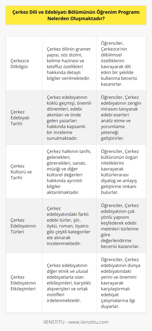 Çerkez Dili ve Edebiyatı Bölümünün öğrenim programı, tarih, dil, edebiyat ve kültür derslerinden oluşmaktadır. Program, Çerkez dilinin gramer ve söz dizim bilgisi, Çerkez edebiyatı tarihi, Çerkez kültürü ve tarihi, Çerkez kültürel değerleri, Çerkez edebiyatının türleri, Çerkez edebiyatının önemli eserleri gibi konularda öğretim içermektedir. Program ayrıca Çerkez kültürünün diğer etnik kültürlerle ilişkilerini, Çerkez edebiyatının etkileşimlerini, Çerkez edebiyatının toplumsal fonksiyonlarını ve Çerkez edebiyatının modern değişimlerini de kapsamaktadır.