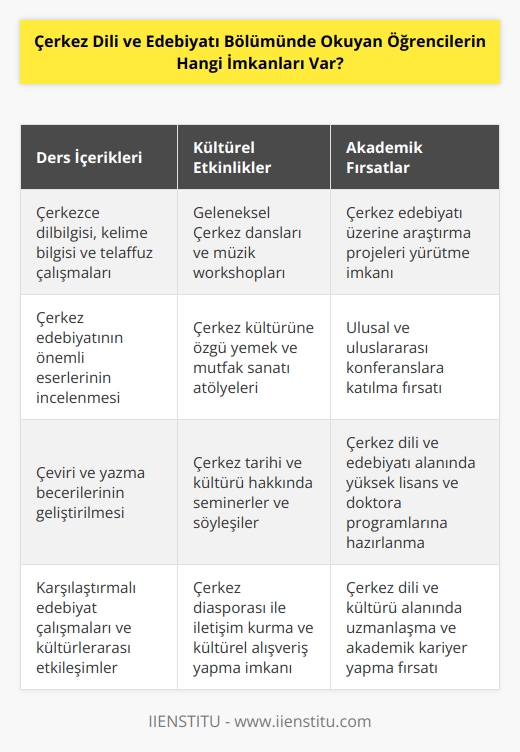Çerkez Dili ve Edebiyatı Bölümünde okuyan öğrencilerin birçok farklı imkanı vardır. Derslerin yanı sıra, öğrenciler Çerkez kültürünün çeşitli yönlerini öğrenebilir, konuşma ve yazma becerilerini geliştirebilir ve Çerkez edebiyatının önemli temalarını araştırabilirler. Öğrenciler tarihsel ve kültürel bağlamda Çerkez edebiyatından eserler okuyabilir ve çalışmalarının akademik başarısını arttırabilirler. Ayrıca, öğrenciler Çerkez kültürünün ve dilinin etkileşimlerini araştırabilir ve Çerkez edebiyatının farklı açılardan anlaşılmasına yardımcı olabilirler.