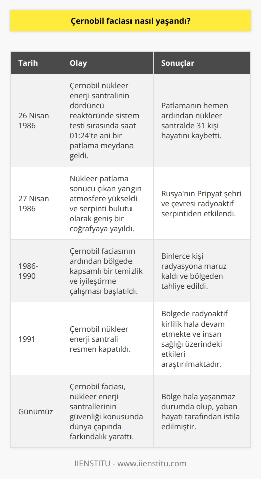 Takvim 26 Nisan 1986’yı saat ise 01:24’ü gösteriyordu. Çernobil nükleer enerji santralinin dördüncü reaktöründe sistem testi sırasında aniden bir patlama meydana geldi. Bu facia sonrasında nükleer santralde 31 kişi hayatını kaybetti.  Nükleer patlama sonrasında çıkan yangın atmosfere yükseldi ve serpinti bulutu olarak Rusya’nın Pripyat şehriyle birlikte geniş bir coğrafyaya yayıldı.