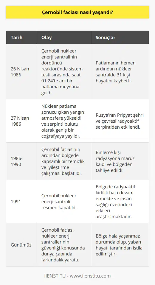 Takvim 26 Nisan 1986’yı saat ise 01:24’ü gösteriyordu. Çernobil nükleer enerji santralinin dördüncü reaktöründe sistem testi sırasında aniden bir patlama meydana geldi. Bu facia sonrasında nükleer santralde 31 kişi hayatını kaybetti. Nükleer patlama sonrasında çıkan yangın atmosfere yükseldi ve serpinti bulutu olarak Rusya’nın Pripyat şehriyle birlikte geniş bir coğrafyaya yayıldı.