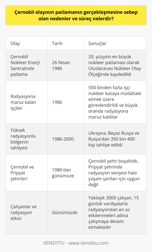 Çernobil Patlaması Nedenleri ve Süreç  Reaktördeki Gerçekleşen Patlama Çernobil Nükleer Enerji Santralindeki patlamaya sebep olan nedenler ve süreç oldukça karmaşıktır. 26 Nisan 1986 tarihinde, dördüncü reaktörde gerçekleştirilmekte olan sistem testi sırasında, beklenmedik bir patlama meydana geldi. Bu patlama, 20. yüzyılın en büyük nükleer patlaması olarak Uluslararası Nükleer Olay Ölçeğinde kaydedildi.  Radyasyonun Etkileri Çernobil patlamasının etkileri oldukça büyüktür. Olayın hemen ardından, 500 binden fazla işçi nükleer kazaya müdahale etmek üzere görevlendirildi ve büyük oranda radyasyona maruz kaldılar. İlk etapta 31 kişi hayatını kaybetti, ancak radyasyonun uzun süreli etkisi nedeniyle ölüm sayısı artmaya devam etti.  Yüksek Radyasyonlu Bölgenin Tahliyesi Radyasyonun yayılması sonucunda 1986-2000 yılları arasında Ukrayna, Beyaz Rusya ve Rusyadan 350 bin 400 kişi tahliye edildi. Radyoaktif serpintiden en çok etkilenen yer ise Beyaz Rusya idi. Dezenfekte çalışmalarının sonuçları ise yeterli gelmedi ve etkiler günümüze kadar sürdü.  Çernobil ve Pripyat Şehirleri Çernobil Nükleer Enerji Santrali, Ukraynanın Kiev şehrine yakın, Pripyat şehriyle bitişik durumdadır. 1986daki facianın ardından Çernobil şehri boşaltıldı ve atmosferdeki radyasyon seviyesinin azalmasının ardından çıkış ve girişler kontrollü bir şekilde polis tarafından yürütülmeye başlamıştır.  Çalışanlar ve Radyasyon Etkisi Günümüzde, Çernobilde yaklaşık 3000 çalışan bulunmaktadır. Radyasyondan en az etkilenmeleri adına, 15 günlük vardiyalarla çalışmaya devam etmektedirler. Pripyat şehrinde ise radyasyon seviyesi hala yaşam şartları için uygun değildir ve insanların tekrar burada yaşamaları için radyasyon seviyesinin bin yıl sonra düşmesi beklenmektedir.  Sonuç olarak, Çernobil patlamasının nedenleri ve süreç karmaşıktır ve etkileri, 34 yıl geçmesine rağmen hala devam etmektedir. Bu nedenle, Çernobil faciası üzerine yapılan çalışmalar ve alınan önlemler, gelecek nesiller için önemli bir öğretici olma potansiyeline sahiptir.