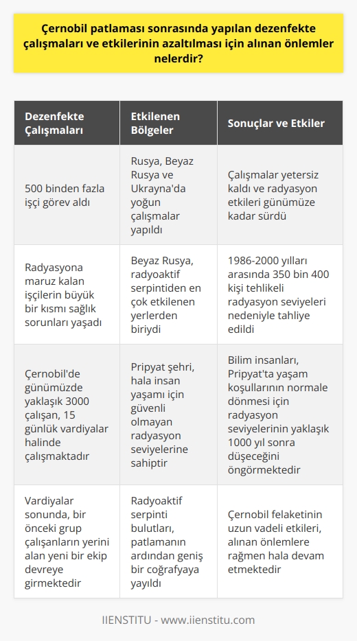 Çernobil Patlaması Sonrası Dezenfekte Çalışmaları ve Önlemler  Çernobil nükleer felaketi, insanlık tarihinin yaşamış olduğu en büyük nükleer patlamalardan biri olarak kaydedilmiştir. 26 Nisan 1986da gerçekleşen bu korkunç olayın ardından, etkilenen bölgelerde yoğun dezenfekte çalışmaları yapılmış ve radyasyon seviyelerinin azaltılması için önlemler alınmıştır.  Dezenfekte Çalışmaları ve Radyasyon Azaltma Yöntemleri  Çernobil patlaması sonrasında Rusya, Beyaz Rusya ve Ukrayna, etkilenen bölgelerde yoğun dezenfekte çalışmalarına başladı. Bununla birlikte, bu çalışmaların sonuçları tam olarak yetersiz kalmış ve etkileri günümüze kadar süren radyasyonun nedeni olamamıştır. Dezenfekte çalışmaları sırasında, radyasyona maruz kalan 500 binden fazla işçi görev aldı ve bu işçilerin büyük bir kısmı sağlık sorunları yaşadı.   Radyasyonun Coğrafi Yayılımı ve Tahliye Edilen Nüfus  Çernobil patlamasının ardından çıkan yangın, atmosferde radyoaktif serpinti bulutları oluşturarak geniş bir coğrafyaya yayılmasına neden oldu. 1986-2000 yılları arasında Beyaz Rusya, Rusya ve Ukraynadan 350 bin 400 kişi, tehlikeli radyasyon seviyeleri nedeniyle tahliye edildi. Beyaz Rusya, resmi verilere göre radyoaktif serpintiden en çok etkilenen yerlerden biriydi.  Çernobildeki Çalışma Koşulları ve Alınan Önlemler  Günümüzde Çernobilde bulunan yaklaşık 3000 çalışan, 15 günlük vardiyalar halinde çalışarak radyasyondan en az düzeyde etkilenmeye çalışmaktadır. Vardiyalar sonunda, bir önceki grup çalışanların yerini alan yeni bir ekip devreye girmektedir. Bu şekilde alınan önlem, hem çalışanların sağlığının korunması hem de çalışmaların sürekliliği açısından oldukça önemlidir.   İnsan Yaşamının Geleceği ve Radyasyonun Azalması  Çernobil felaketinin yaşandığı Pripyat şehri, hala insan yaşamı için güvenli olmayan radyasyon seviyelerine sahiptir. Bilim insanları, bu şehirde yaşam koşullarının normale dönmesi için radyasyon seviyelerinin yaklaşık 1000 yıl sonra düşeceğini öngörmektedir. Bu durum, ne yazık ki bu felaketin uzun vadeli etkilerinin ne kadar korkunç olduğunu göstermektedir.  Sonuç olarak, Çernobil patlaması sonrasında yapılan dezenfekte çalışmaları ve etkilerinin azaltılması için alınan önlemler, o dönemin koşullarında yapılabilecek olanların en iyisi olmasına rağmen, günümüzde etkilerini hala göstermektedir. Özellikle işçilerin maruz kaldığı sağlık sorunları ve radyasyonun coğrafi yayılması, konunun önemini ve ihtiyaç duyulan tedbirlerin sürekliliğini vurgulamaktadır.