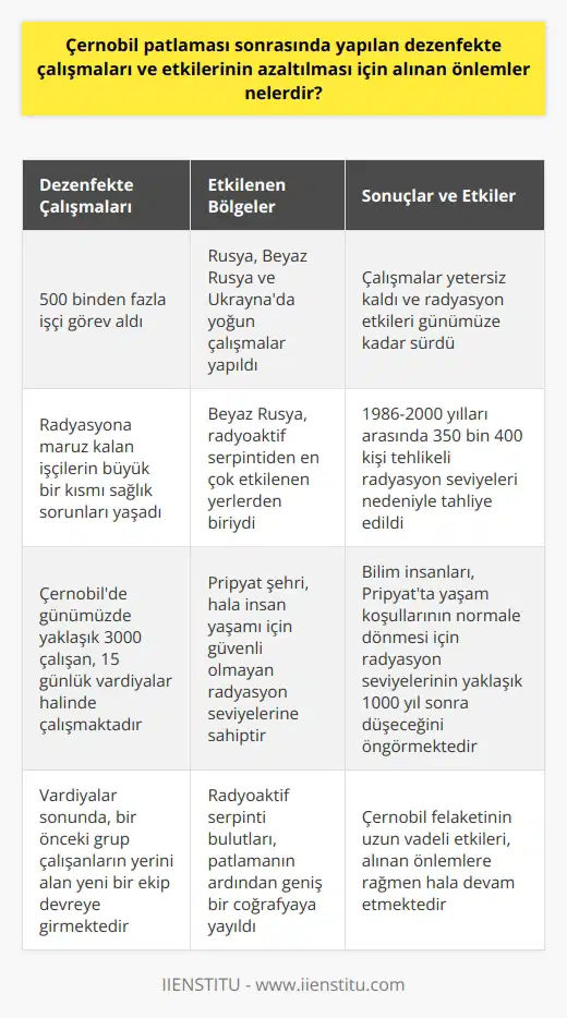 Çernobil Patlaması Sonrası Dezenfekte Çalışmaları ve Önlemler Çernobil nükleer felaketi, insanlık tarihinin yaşamış olduğu en büyük nükleer patlamalardan biri olarak kaydedilmiştir. 26 Nisan 1986da gerçekleşen bu korkunç olayın ardından, etkilenen bölgelerde yoğun dezenfekte çalışmaları yapılmış ve radyasyon seviyelerinin azaltılması için önlemler alınmıştır. Dezenfekte Çalışmaları ve Radyasyon Azaltma Yöntemleri Çernobil patlaması sonrasında Rusya, Beyaz Rusya ve Ukrayna, etkilenen bölgelerde yoğun dezenfekte çalışmalarına başladı. Bununla birlikte, bu çalışmaların sonuçları tam olarak yetersiz kalmış ve etkileri günümüze kadar süren radyasyonun nedeni olamamıştır. Dezenfekte çalışmaları sırasında, radyasyona maruz kalan 500 binden fazla işçi görev aldı ve bu işçilerin büyük bir kısmı sağlık sorunları yaşadı. Radyasyonun Coğrafi Yayılımı ve Tahliye Edilen Nüfus Çernobil patlamasının ardından çıkan yangın, atmosferde radyoaktif serpinti bulutları oluşturarak geniş bir coğrafyaya yayılmasına neden oldu. 1986-2000 yılları arasında Beyaz Rusya, Rusya ve Ukraynadan 350 bin 400 kişi, tehlikeli radyasyon seviyeleri nedeniyle tahliye edildi. Beyaz Rusya, resmi verilere göre radyoaktif serpintiden en çok etkilenen yerlerden biriydi. Çernobildeki Çalışma Koşulları ve Alınan Önlemler Günümüzde Çernobilde bulunan yaklaşık 3000 çalışan, 15 günlük vardiyalar halinde çalışarak radyasyondan en az düzeyde etkilenmeye çalışmaktadır. Vardiyalar sonunda, bir önceki grup çalışanların yerini alan yeni bir ekip devreye girmektedir. Bu şekilde alınan önlem, hem çalışanların sağlığının korunması hem de çalışmaların sürekliliği açısından oldukça önemlidir. İnsan Yaşamının Geleceği ve Radyasyonun Azalması Çernobil felaketinin yaşandığı Pripyat şehri, hala insan yaşamı için güvenli olmayan radyasyon seviyelerine sahiptir. Bilim insanları, bu şehirde yaşam koşullarının normale dönmesi için radyasyon seviyelerinin yaklaşık 1000 yıl sonra düşeceğini öngörmektedir. Bu durum, ne yazık ki bu felaketin uzun vadeli etkilerinin ne kadar korkunç olduğunu göstermektedir. Sonuç olarak, Çernobil patlaması sonrasında yapılan dezenfekte çalışmaları ve etkilerinin azaltılması için alınan önlemler, o dönemin koşullarında yapılabilecek olanların en iyisi olmasına rağmen, günümüzde etkilerini hala göstermektedir. Özellikle işçilerin maruz kaldığı sağlık sorunları ve radyasyonun coğrafi yayılması, konunun önemini ve ihtiyaç duyulan tedbirlerin sürekliliğini vurgulamaktadır.