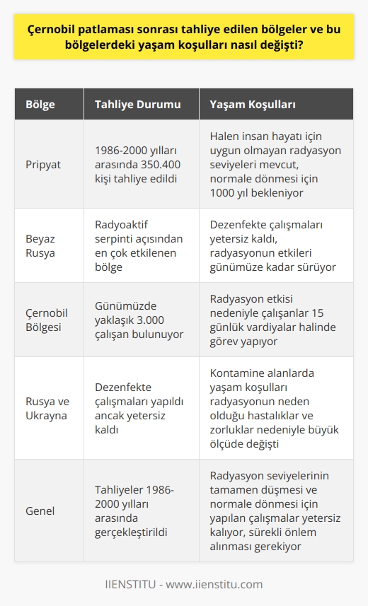Çernobil Patlaması Sonrası Tahliye Edilen Bölgeler  Çernobil nükleer felaketi sonrasında, Pripyat şehri başta olmak üzere çevre bölgelerde yaşayan 350 bin 400 kişi, 1986-2000 yılları arasında tahliye edildi. Tahliyenin sebebi, radyasyonun insan sağlığı üzerindeki olumsuz etkileri ve yaşam koşullarının tehlikeli bir hale gelmesiydi. Radyoaktif serpinti açısından en çok etkilenen bölge Beyaz Rusya olarak belirlendi.  Dezenfekte Çalışmalarının Yetersizliği  Rusya, Beyaz Rusya ve Ukrayna tarafından yapılan dezenfekte çalışmaları bu bölgelerdeki radyasyon seviyesini düşürmeye yönelik adımlar atsa da, yeterli olmadığı görülmüştür. Bu nedenle, etkileri günümüze kadar sürmektedir. Çernobil felaketi sonrası kontamine olan alanlarda yaşam koşulları, radyasyonun neden olduğu hastalıklar ve zorluklar nedeniyle büyük ölçüde değişti.  Çernobildeki Radyasyon Seviyesi ve İnsan Yaşamı  Çernobil bölgesinde günümüzde yaklaşık 3.000 çalışan bulunmaktadır. Radyasyon etkisi nedeniyle, çalışanlar 15 günlük vardiyalar halinde görev yapmaktadır. Bu şekilde, radyasyonun etkilerinin minimum seviyeye düşürülmesi amaçlanmıştır. Bununla birlikte, Ukrayna sınırları içerisinde yer alan Pripyat şehrinde halen insan hayatı için uygun olmayan radyasyon seviyeleri mevcuttur. İnsan yaşamının tekrar bu şehirde normale dönmesi için, radyasyon seviyelerinin 1000 yıl sonra düşmesi beklenmektedir.  Sonuç  Çernobil nükleer patlaması, yaşam koşullarını ve insanların sağlığını büyük ölçüde etkileyen önemli bir olaydır. Tahliye edilen bölgelerde yaşayan insanlar için yaşam şartları önemli ölçüde değişmiş, radyasyondan korunmaya çalışılan bölgelerde ise radyasyon seviyelerinin düşürülmesi adına önemli çabalar harcanmıştır. Bu süreçte yapılan çalışmalar her ne kadar kısmi başarılar elde etmiş olsa da, bölgedeki radyasyon seviyelerinin tamamen düşmesi ve insan yaşamının normale dönmesi için yeterli olmayacaktır. Bu nedenle, bölgede yaşam koşulları hakkında sürekli önlem alarak insanların sağlığını ve güvenliğini ön planda tutmak gerekmektedir.