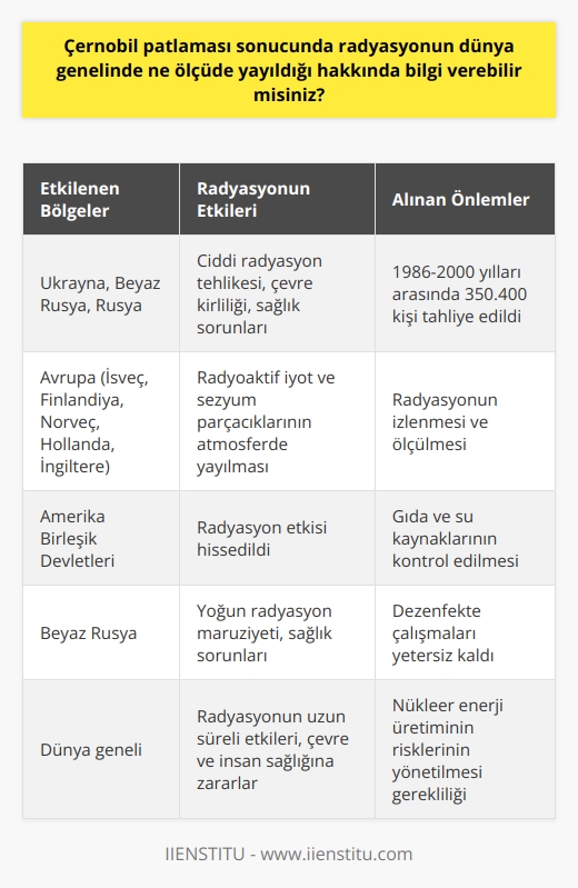 Çernobil patlaması sonrasındaki radyasyon yayılımı; dünya genelinde ciddi boyutlarda bir çevre kirliliğine sebep olmuştur. Patlama özellikle Ukrayna, Beyaz Rusya ve Rusya gibi yakın bölgelerde ciddi radyasyon tehlikesine yol açarken, patlamanın etkisi daha geniş bir coğrafyada hissedilmiştir. Çernobil’de meydana gelen nükleer patlama, atmosfere çok büyük miktarda radyasyon salmış ve bu radyasyon bulutları sadece Ukraynayı değil dünyanın birçok bölgesini etkilemiştir.   Radyasyonun Uzak Bölgelere Etkisi   Radyasyon etkisi Avrupa’nın birçok ülkesinde hissedilmiş olup; İsveç, Finlandiya,Norveç, Hollanda, İngiltere ve hatta Amerika bile bu etkilenen ülkeler arasındadır. Gerçekleşen patlamada özellikle çıkan radyoaktif iyot ve çezyum parçacıklarının, atmosferde süzülerek ve yağışla birlikte uzak bölgelere taşındığı bilinmektedir.  Beyaz Rusyadeki Radyasyon Yayılımı  Patlamanın en yoğun etkilediği bölgelerden biri Beyaz Rusya oldu. Bu bölgede yaşayan insanların birçoğu radyasyon maruz kalma nedeniyle çeşitli sağlık sorunları yaşadı ve hala yaşamaktadır. Radyasyonun ciddi sağlık etkilerine rağmen, 1986-2000 yılları arasında Beyaz Rusya, Rusya ve Ukraynadan toplamda 350 bin 400 kişi tahliye edildiği belirtilmektedir.   Radyasyon Stratejileri ve Etkileri  Çernobil patlaması sonrası yapmış olduğu dezenfekte çalışmalarının yetersiz kaldığı ve dolayısıyla radyasyonun etkisinin bugüne kadar devam ettiği belirtilmektedir. Bu durum, radyasyonun doğada ne kadar uzun süre kalabileceğini ve ne düzeyde zararlara yol açabileceğini göstermektedir. Aynı zamanda, bu durum radyasyonun insana ve çevreye olan etkilerini bertaraf etme ya da azaltma konusundaki mevcut stratejilerin yetersizliğini de açıkça ortaya koymaktadır.   Sonuç olarak, Çernobil patlaması sonucunda ortaya çıkan radyasyon, dünya genelinde ciddi bir yayılım göstermiş ve bu durum birçok insanın sağlığını olumsuz etkilemiştir. Bugün bile hala etkileri süren bu radyasyon, çevreye ve insan sağlığına olan zararını tüm dünyaya göstermiştir. Bu olay, nükleer enerji üretiminin önemli riskler taşıdığını ve bu risklerin yönetilmesi gerektiğini açıkça gözler önüne sermiştir. Bu anlamda Çernobil, insanlık tarihinde nükleer enerji kullanımının olası güvenlik sorunlarına karşı bir uyarı olmuştur.
