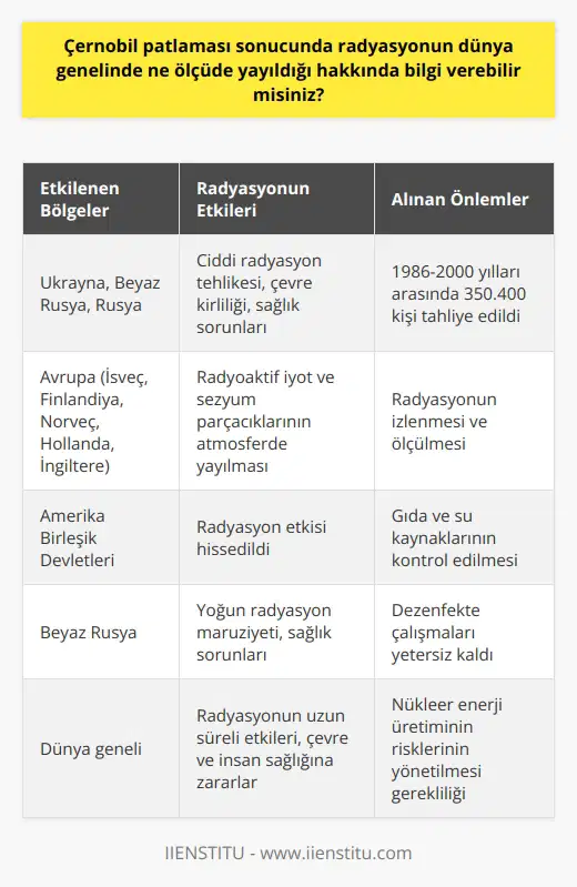 Çernobil patlaması sonrasındaki radyasyon yayılımı; dünya genelinde ciddi boyutlarda bir çevre kirliliğine sebep olmuştur. Patlama özellikle Ukrayna, Beyaz Rusya ve Rusya gibi yakın bölgelerde ciddi radyasyon tehlikesine yol açarken, patlamanın etkisi daha geniş bir coğrafyada hissedilmiştir. Çernobil’de meydana gelen nükleer patlama, atmosfere çok büyük miktarda radyasyon salmış ve bu radyasyon bulutları sadece Ukraynayı değil dünyanın birçok bölgesini etkilemiştir. Radyasyonun Uzak Bölgelere Etkisi Radyasyon etkisi Avrupa’nın birçok ülkesinde hissedilmiş olup; İsveç, Finlandiya,Norveç, Hollanda, İngiltere ve hatta Amerika bile bu etkilenen ülkeler arasındadır. Gerçekleşen patlamada özellikle çıkan radyoaktif iyot ve çezyum parçacıklarının, atmosferde süzülerek ve yağışla birlikte uzak bölgelere taşındığı bilinmektedir. Beyaz Rusyadeki Radyasyon Yayılımı Patlamanın en yoğun etkilediği bölgelerden biri Beyaz Rusya oldu. Bu bölgede yaşayan insanların birçoğu radyasyon maruz kalma nedeniyle çeşitli sağlık sorunları yaşadı ve hala yaşamaktadır. Radyasyonun ciddi sağlık etkilerine rağmen, 1986-2000 yılları arasında Beyaz Rusya, Rusya ve Ukraynadan toplamda 350 bin 400 kişi tahliye edildiği belirtilmektedir. Radyasyon Stratejileri ve Etkileri Çernobil patlaması sonrası yapmış olduğu dezenfekte çalışmalarının yetersiz kaldığı ve dolayısıyla radyasyonun etkisinin bugüne kadar devam ettiği belirtilmektedir. Bu durum, radyasyonun doğada ne kadar uzun süre kalabileceğini ve ne düzeyde zararlara yol açabileceğini göstermektedir. Aynı zamanda, bu durum radyasyonun insana ve çevreye olan etkilerini bertaraf etme ya da azaltma konusundaki mevcut stratejilerin yetersizliğini de açıkça ortaya koymaktadır. Sonuç olarak, Çernobil patlaması sonucunda ortaya çıkan radyasyon, dünya genelinde ciddi bir yayılım göstermiş ve bu durum birçok insanın sağlığını olumsuz etkilemiştir. Bugün bile hala etkileri süren bu radyasyon, çevreye ve insan sağlığına olan zararını tüm dünyaya göstermiştir. Bu olay, nükleer enerji üretiminin önemli riskler taşıdığını ve bu risklerin yönetilmesi gerektiğini açıkça gözler önüne sermiştir. Bu anlamda Çernobil, insanlık tarihinde nükleer enerji kullanımının olası güvenlik sorunlarına karşı bir uyarı olmuştur.