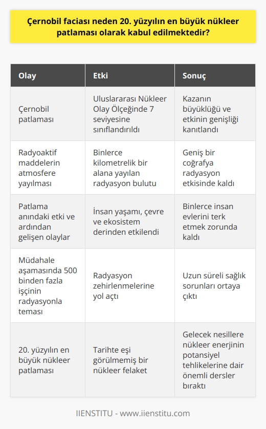 Çernobil faciası, 20. yüzyılın en büyük nükleer patlaması olarak kabul edilmektedir çünkü patlama esnasında ortaya çıkan yoğun radyasyon ve ardından gelişen olaylar, insanlık tarihinde eşi benzeri görülmemiş etkilere neden olmuştur. Her şeyden önce, kazanın meydana geldiği an patlama, Uluslararası Nükleer Olay Ölçeğinde 7 seviyesine, yani Büyük bir kaza olarak sınıflandırıldı. Bu sınıflandırma, kazanın büyüklüğünü ve etkinin genişliğini göstermektedir. Patlamanın etkisi o kadar geniş kapsamlıydı ki, sonuçları hala ölçülmekte ve kazanın ardından geçen onlarca yıla rağmen hala hissedilmektedir.   Reaktörde meydana gelen patlama sonucunda, radyoaktif maddelerin atmosfere yayılması sonucu geniş bir coğrafya radyasyon etkisinde kaldı. Çernobil patlamanın ardından çıkan yangın sonucunda atmosfere yükselen radyasyon bulutu, binlerce kilometrelik bir alana yayılarak, Rusyanın Pripyat şehri başta olmak üzere geniş bir coğrafyayı etkiledi. İlk etapta 31 kişinin ölümüne sebep olan bu facia, uzun süreli radyasyon etkisi sonucunda çok daha fazla can kaybına neden oldu.   Çernobil faciası, patlama anındaki etkisi ve ardından gelişen olaylarla birlikte sadece insan yaşamını değil, çevreyi ve ekosistemi de derinden etkileyen bir felaket oldu. Patlama sonrasında bölgenin kirlilik seviyesi o kadar yüksek oldu ki, bu durum binlerce insanın evlerini terk etmek zorunda kalmasına yol açtı.   20. yüzyılın en büyük nükleer patlaması olarak kabul edilen Çernobil kazası, tarihte eşi görülmemiş bir nükleer felaket olmasının yanı sıra, nükleer enerjinin potansiyel tehlikelerine dair gelecek nesillere önemli dersler bırakan bir olaydır. Kaza sonrası müdahale aşamasında da 500 binden fazla işçi radyasyonla temas etmiş ve bu da radyasyon zehirlenmelerine yol açmıştır.   Sonuç olarak, Çernobil faciası; radyasyon seviyesinin yüksekliği, geniş coğrafyaya yayılması, süregelen etkileri ve insan ve  çevre üzerindeki derin izleri ile 20. yüzyılın en büyük nükleer patlaması olarak kabul edilmektedir. Halen etkileri devam eden bu felaketi iyileştirmek ve bir daha böyle bir olayın yaşanmaması için daha fazla çaba sarf edilmesi gerekmektedir.