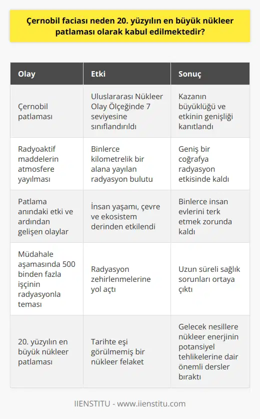 Çernobil faciası, 20. yüzyılın en büyük nükleer patlaması olarak kabul edilmektedir çünkü patlama esnasında ortaya çıkan yoğun radyasyon ve ardından gelişen olaylar, insanlık tarihinde eşi benzeri görülmemiş etkilere neden olmuştur. Her şeyden önce, kazanın meydana geldiği an patlama, Uluslararası Nükleer Olay Ölçeğinde 7 seviyesine, yani Büyük bir kaza olarak sınıflandırıldı. Bu sınıflandırma, kazanın büyüklüğünü ve etkinin genişliğini göstermektedir. Patlamanın etkisi o kadar geniş kapsamlıydı ki, sonuçları hala ölçülmekte ve kazanın ardından geçen onlarca yıla rağmen hala hissedilmektedir. Reaktörde meydana gelen patlama sonucunda, radyoaktif maddelerin atmosfere yayılması sonucu geniş bir coğrafya radyasyon etkisinde kaldı. Çernobil patlamanın ardından çıkan yangın sonucunda atmosfere yükselen radyasyon bulutu, binlerce kilometrelik bir alana yayılarak, Rusyanın Pripyat şehri başta olmak üzere geniş bir coğrafyayı etkiledi. İlk etapta 31 kişinin ölümüne sebep olan bu facia, uzun süreli radyasyon etkisi sonucunda çok daha fazla can kaybına neden oldu. Çernobil faciası, patlama anındaki etkisi ve ardından gelişen olaylarla birlikte sadece insan yaşamını değil, çevreyi ve ekosistemi de derinden etkileyen bir felaket oldu. Patlama sonrasında bölgenin kirlilik seviyesi o kadar yüksek oldu ki, bu durum binlerce insanın evlerini terk etmek zorunda kalmasına yol açtı. 20. yüzyılın en büyük nükleer patlaması olarak kabul edilen Çernobil kazası, tarihte eşi görülmemiş bir nükleer felaket olmasının yanı sıra, nükleer enerjinin potansiyel tehlikelerine dair gelecek nesillere önemli dersler bırakan bir olaydır. Kaza sonrası müdahale aşamasında da 500 binden fazla işçi radyasyonla temas etmiş ve bu da radyasyon zehirlenmelerine yol açmıştır. Sonuç olarak, Çernobil faciası; radyasyon seviyesinin yüksekliği, geniş coğrafyaya yayılması, süregelen etkileri ve insan ve çevre üzerindeki derin izleri ile 20. yüzyılın en büyük nükleer patlaması olarak kabul edilmektedir. Halen etkileri devam eden bu felaketi iyileştirmek ve bir daha böyle bir olayın yaşanmaması için daha fazla çaba sarf edilmesi gerekmektedir.