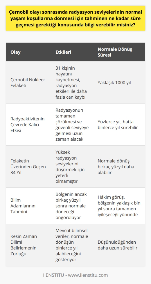 Çernobil faciasının ardından radyasyon seviyelerinin normal yaşam koşullarına dönmesi üzerine geniş çaplı bir değerlendirmeye başlamadan önce, öncelikle olayın boyutları ve etkilerine kısaca bir göz atalım. Nükleer santralde meydana gelen patlama, tarih boyunca gördüğümüz en büyük nükleer kazalardan biri olarak kabul ediliyor. Bu acı olay, 31 kişinin hayatını kaybetmesine yol açtı ve bu sayı radyasyon etkileri ile daha da arttı. Facianın ardından taşınabilir düzeydeki radyasyon seviyelerinin normale dönmesi yıllar almıştır. Ancak şehirde insan yaşamının normale dönmesi için tahmini süre çok daha uzundur.  Bilimsel araştırmalar ve uzman görüşleri, Çernobildeki radyasyon seviyelerinin normal yaşam koşullarına dönmesinin yaklaşık 1000 yıl süreceğini belirtmektedir. Bunun nedeni, nükleer patlamanın ardından oluşan radyoaktivitenin uzun ömürlü olması ve dolayısıyla çevrede kalıcı bir etki bırakmasıdır. Yani, radyasyonun tamamen çözülmesi ve yaşam koşulları için güvenli bir seviyeye gelmesi çok uzun bir süre alacaktır.  Diğer bir deyişle, genel olarak kabul görmüş bir görüşe göre, Çernobilde yaşanan nükleer felaket sonrası çevredeki radyasyon seviyeleri, normal seviyelere dönebilmesi için tahminen 1000 yıl geçmesi gerektiği düşünülmektedir. Bu tahmin, radyoaktivitenin çevrede kalıcı bir etki bıraktığı gerçeğine dayanmaktadır. Radyoaktivitenin sebep olduğu zararın telafisi yüzlerce yıl, hatta binlerce yıl alabilmektedir.  Sonuç olarak, Çernobil felaketinin ardından geçen 34 yıl, içerideki yüksek radyasyon seviyelerini düşürmek için yeterli olmamıştır. Çernobil’in geleceği hakkında konuşmak zor olsa da, yüksek radyasyon seviyelerinin normale dönmesi birkaç yüzyıl daha alabilir. Bilim adamları, bölgenin ancak birkaç yüzyıl sonra normale döneceğini tahmin etmektedirler. Ancak bu tahminler kesin olmamakla birlikte, hakim görüş bölgenin yaklaşık bin yıl sonra tamamen iyileşeceği yönündedir. Her ne kadar bu konuda kesin bir zaman dilimi belirlemek mümkün olmasa da, mevcut bilimsel verilere göre, Çernobil bölgesinin bu kadar büyük bir nükleer felaketin ardından normale dönmesi binlerce yıl alabilir. Çernobildeki radyasyon seviyesinin normale dönmesi, düşünüldüğünden daha uzun sürebilir.