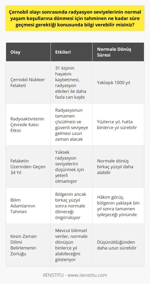 Çernobil faciasının ardından radyasyon seviyelerinin normal yaşam koşullarına dönmesi üzerine geniş çaplı bir değerlendirmeye başlamadan önce, öncelikle olayın boyutları ve etkilerine kısaca bir göz atalım. Nükleer santralde meydana gelen patlama, tarih boyunca gördüğümüz en büyük nükleer kazalardan biri olarak kabul ediliyor. Bu acı olay, 31 kişinin hayatını kaybetmesine yol açtı ve bu sayı radyasyon etkileri ile daha da arttı. Facianın ardından taşınabilir düzeydeki radyasyon seviyelerinin normale dönmesi yıllar almıştır. Ancak şehirde insan yaşamının normale dönmesi için tahmini süre çok daha uzundur. Bilimsel araştırmalar ve uzman görüşleri, Çernobildeki radyasyon seviyelerinin normal yaşam koşullarına dönmesinin yaklaşık 1000 yıl süreceğini belirtmektedir. Bunun nedeni, nükleer patlamanın ardından oluşan radyoaktivitenin uzun ömürlü olması ve dolayısıyla çevrede kalıcı bir etki bırakmasıdır. Yani, radyasyonun tamamen çözülmesi ve yaşam koşulları için güvenli bir seviyeye gelmesi çok uzun bir süre alacaktır. Diğer bir deyişle, genel olarak kabul görmüş bir görüşe göre, Çernobilde yaşanan nükleer felaket sonrası çevredeki radyasyon seviyeleri, normal seviyelere dönebilmesi için tahminen 1000 yıl geçmesi gerektiği düşünülmektedir. Bu tahmin, radyoaktivitenin çevrede kalıcı bir etki bıraktığı gerçeğine dayanmaktadır. Radyoaktivitenin sebep olduğu zararın telafisi yüzlerce yıl, hatta binlerce yıl alabilmektedir. Sonuç olarak, Çernobil felaketinin ardından geçen 34 yıl, içerideki yüksek radyasyon seviyelerini düşürmek için yeterli olmamıştır. Çernobil’in geleceği hakkında konuşmak zor olsa da, yüksek radyasyon seviyelerinin normale dönmesi birkaç yüzyıl daha alabilir. Bilim adamları, bölgenin ancak birkaç yüzyıl sonra normale döneceğini tahmin etmektedirler. Ancak bu tahminler kesin olmamakla birlikte, hakim görüş bölgenin yaklaşık bin yıl sonra tamamen iyileşeceği yönündedir. Her ne kadar bu konuda kesin bir zaman dilimi belirlemek mümkün olmasa da, mevcut bilimsel verilere göre, Çernobil bölgesinin bu kadar büyük bir nükleer felaketin ardından normale dönmesi binlerce yıl alabilir. Çernobildeki radyasyon seviyesinin normale dönmesi, düşünüldüğünden daha uzun sürebilir.