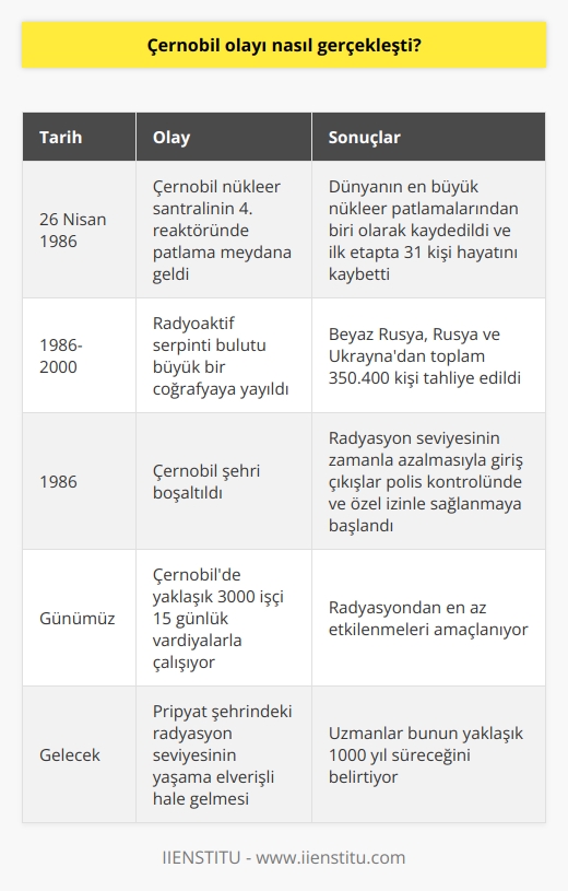 Çernobil Olayının Gerçekleşme Süreci  Çernobil faciası, 26 Nisan 1986da saat 01:24te meydana geldiğinde dünya tarihinin en büyük nükleer patlamalarından biri olarak kaydedildi. Bu felaketin aniden gerçekleşen patlaması nükleer enerji santralinin dördüncü reaktöründe bir sistem testi sırasında yaşandı ve kimsenin tam olarak nasıl olduğu konusunda fikri yoktu. Uluslararası Nükleer Olay Ölçeğine göre 20. yüzyılın en büyük patlaması olan bu olay, ilk olarak nükleer santralde 31 kişinin ölümüne ve sonrasında radyasyonun uzun süren etkisiyle daha fazla can kaybına yol açtı.  Radyasyonun Yayılması ve Tahliye Çalışmaları  Nükleer patlamayı takiben yangının atmosfere yükselmesi ve radyoaktif serpinti bulutu şeklinde büyük bir coğrafyaya yayılması sonucu, 1986-2000 yılları arasında Beyaz Rusya, Rusya ve Ukrayna’dan toplamda 350 bin 400 kişi tahliye edildi. Üç ülkenin de yaptığı dezenfekte çalışmaları yeterli gelmeyip etkiler günümüze kadar ulaştığı için, Çernobil faciası 34 yıl geçmesine rağmen hala üzerinde konuşulan ve araştırılan bir olaydır.  Çernobilin Konumu ve Etkileri  Çernobil, Ukraynanın Pripyat şehrinin 14,5 km kuzeybatısında, Dinyeper Nehri yakınlarında Beyaz Rusya sınırına yer alan bir şehir ve üzerinde bulunan nükleer enerji santralinin adıdır. Bugün Kiev şehrine yakın konumunda bulunan Çernobil, 1986 yılındaki facianın ardından boşaltıldı ve radyasyon seviyesinin zamanla azalmasıyla beraber giriş çıkışlar polis kontrolünde ve özel izin belgesiyle sağlanmaya başlandı.  Radyasyon Seviyesi ve İşçi Vardiyaları  Günümüzde Çernobilde yaklaşık 3000 civarında işçi bulunmakta ve 15 günlük vardiyalarla çalıştırılmaktadır. İşçilerin radyasyondan en az etkilenmesi amaçlanarak uygulanan bu   , olayın üzerinden 34 yıl geçmesine rağmen hala devam etmektedir. Ukrayna sınırları içerisinde yer alan Pripyat şehrinde ise hala radyasyon seviyesi yaşama elverişli değildir ve insanlar için uygun seviyelere inmesinin 1000 yıl kadar süreceği belirtilmektedir.  Sonuç olarak, Çernobil faciası dünyanın ve çevrenin yanı sıra insanları psikolojik ve fiziki olarak da büyük oranda etkileyen bir nükleer patlamadır. Olayın üzerinden geçen uzun yıllara rağmen hala etkileri ve incelenen yönleri bulunan bu olay, önemli bir öğrenme ve hatırlama kaynağıdır.