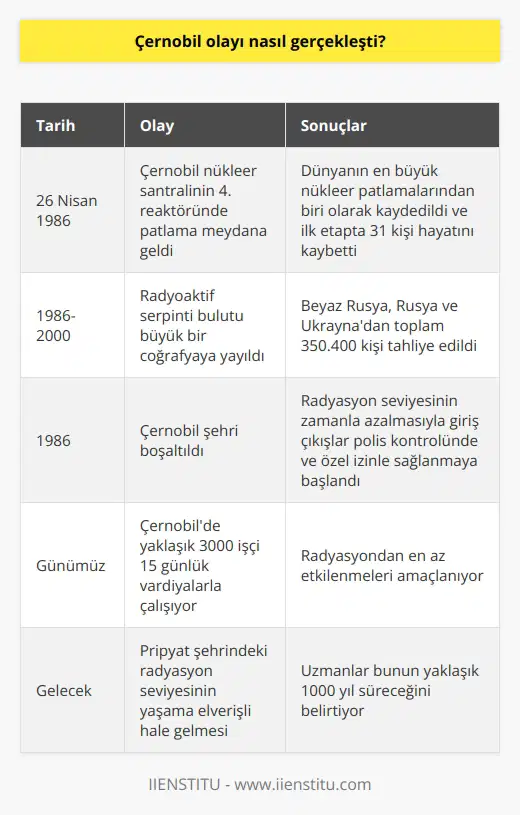 Çernobil Olayının Gerçekleşme Süreci Çernobil faciası, 26 Nisan 1986da saat 01:24te meydana geldiğinde dünya tarihinin en büyük nükleer patlamalarından biri olarak kaydedildi. Bu felaketin aniden gerçekleşen patlaması nükleer enerji santralinin dördüncü reaktöründe bir sistem testi sırasında yaşandı ve kimsenin tam olarak nasıl olduğu konusunda fikri yoktu. Uluslararası Nükleer Olay Ölçeğine göre 20. yüzyılın en büyük patlaması olan bu olay, ilk olarak nükleer santralde 31 kişinin ölümüne ve sonrasında radyasyonun uzun süren etkisiyle daha fazla can kaybına yol açtı. Radyasyonun Yayılması ve Tahliye Çalışmaları Nükleer patlamayı takiben yangının atmosfere yükselmesi ve radyoaktif serpinti bulutu şeklinde büyük bir coğrafyaya yayılması sonucu, 1986-2000 yılları arasında Beyaz Rusya, Rusya ve Ukrayna’dan toplamda 350 bin 400 kişi tahliye edildi. Üç ülkenin de yaptığı dezenfekte çalışmaları yeterli gelmeyip etkiler günümüze kadar ulaştığı için, Çernobil faciası 34 yıl geçmesine rağmen hala üzerinde konuşulan ve araştırılan bir olaydır. Çernobilin Konumu ve Etkileri Çernobil, Ukraynanın Pripyat şehrinin 14,5 km kuzeybatısında, Dinyeper Nehri yakınlarında Beyaz Rusya sınırına yer alan bir şehir ve üzerinde bulunan nükleer enerji santralinin adıdır. Bugün Kiev şehrine yakın konumunda bulunan Çernobil, 1986 yılındaki facianın ardından boşaltıldı ve radyasyon seviyesinin zamanla azalmasıyla beraber giriş çıkışlar polis kontrolünde ve özel izin belgesiyle sağlanmaya başlandı. Radyasyon Seviyesi ve İşçi Vardiyaları Günümüzde Çernobilde yaklaşık 3000 civarında işçi bulunmakta ve 15 günlük vardiyalarla çalıştırılmaktadır. İşçilerin radyasyondan en az etkilenmesi amaçlanarak uygulanan bu , olayın üzerinden 34 yıl geçmesine rağmen hala devam etmektedir. Ukrayna sınırları içerisinde yer alan Pripyat şehrinde ise hala radyasyon seviyesi yaşama elverişli değildir ve insanlar için uygun seviyelere inmesinin 1000 yıl kadar süreceği belirtilmektedir. Sonuç olarak, Çernobil faciası dünyanın ve çevrenin yanı sıra insanları psikolojik ve fiziki olarak da büyük oranda etkileyen bir nükleer patlamadır. Olayın üzerinden geçen uzun yıllara rağmen hala etkileri ve incelenen yönleri bulunan bu olay, önemli bir öğrenme ve hatırlama kaynağıdır.