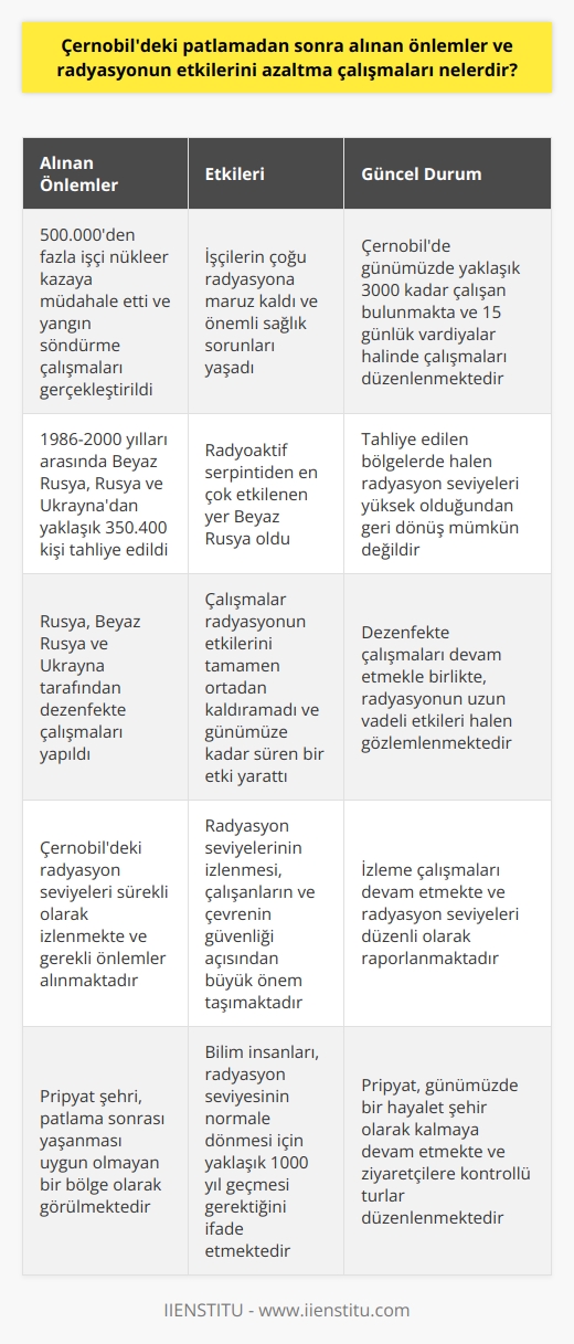 Çernobil Patlaması Sonrası Alınan Önlemler  Çernobil faciası, 26 Nisan 1986 tarihinde meydana gelen nükleer santral patlamasıdır ve bu patlamanın ardından alınan önlemler ile radyasyonun etkilerini azaltma çalışmaları büyük önem taşır. İlk olarak, patlama sonrasında bölgeyi güvenli bir duruma getirmek için 500 binden fazla işçi nükleer kazaya müdahale etmiş ve yangın söndürme çalışmaları gerçekleştirilmiştir. Bu çalışmalar sırasında işçilerin çoğu radyasyona maruz kalmıştır ve bu nedenle önemli sağlık sorunları yaşamışlardır.  Tahliye ve Dezenfekte Çalışmaları  Çernobil patlaması sonrasında 1986-2000 yılları arasında Beyaz Rusya, Rusya ve Ukraynadan yaklaşık 350 bin 400 kişi tahliye edilmiştir. Radyoaktif serpintiden en çok etkilenen yer ise Beyaz Rusya olmuştur. Bu nedenle, Rusya, Beyaz Rusya ve Ukrayna tarafından dezenfekte çalışmaları yapılmıştır. Ancak bu çalışmalar radyasyonun etkilerini tamamen ortadan kaldıramamış ve günümüze kadar süren bir etki yaratmıştır.  Çalışanlara Alınan Önlemler ve Radyasyon Seviyelerinin İzlenmesi  Çernobilde günümüzde yaklaşık 3000 kadar çalışan bulunmaktadır ve bu çalışanların radyasyondan korunması adına 15 günlük vardiyalar halinde çalışmaları düzenlenmektedir. Bu sayede, her 15 günde bir 3000 kişilik yeni bir ekip radyasyondan daha az etkilenerek işlerini gerçekleştirmektedir. Ayrıca, Çernobildeki radyasyon seviyeleri sürekli olarak izlenmekte ve gerekli önlemler alınmaktadır.  Pripyat Şehrinin Geleceği ve Radyasyon Seviyeleri  Ukrayna sınırları içerisinde yer alan Pripyat şehri, Çernobil patlamasından dolayı şu an için yaşanması uygun olmayan bir bölge olarak görülmektedir. Bilim insanları, radyasyon seviyesinin tekrar yaşam şartları için yeterli düzeye gelebilmesi için yaklaşık 1000 yıl geçmesi gerektiğini ifade etmektedirler. Dolayısıyla, bu şehirde yaşamın normale dönmesi için çok daha uzun bir sürenin geçmesi gereklidir.  Sonuç olarak, Çernobil patlaması sonrasında alınan önlemler ve radyasyonun etkilerini azaltma çalışmaları kısmen başarılı olsa da, bu bölgede yaşanan travma ve radyasyondan kaynaklanan sağlık sorunları hala devam etmektedir. Yıllar geçmesine rağmen etkileri halen devam edebilecek olan bu nükleer felaket, insanlık tarihi için büyük bir ders olarak kabul edilmelidir.