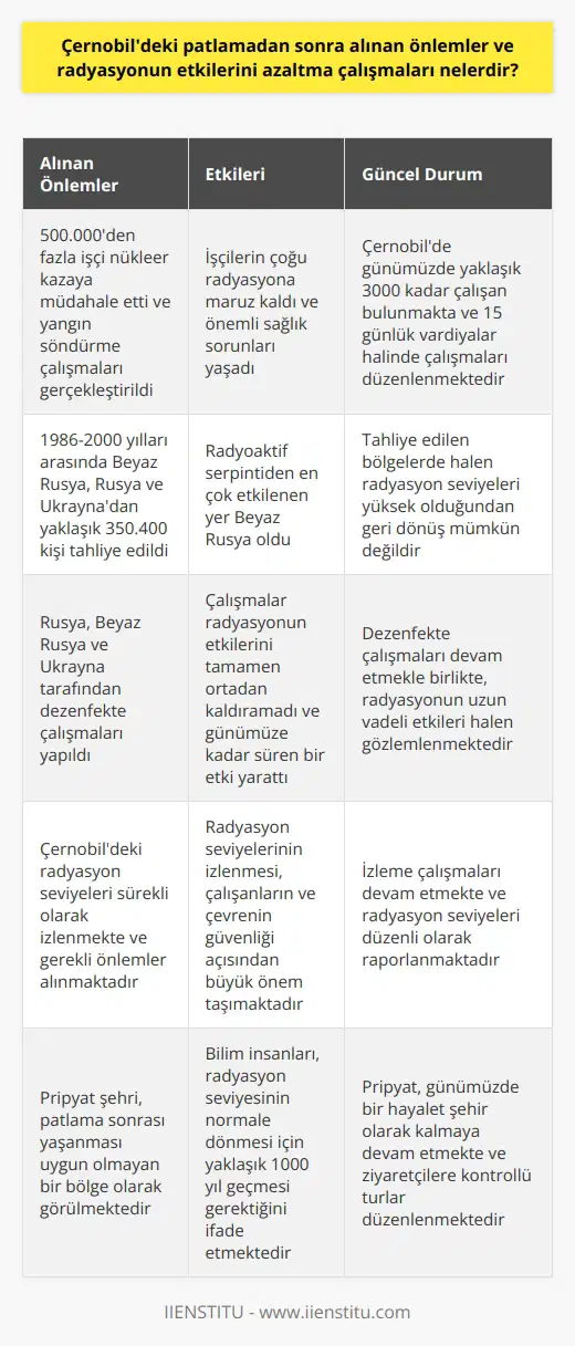 Çernobil Patlaması Sonrası Alınan Önlemler Çernobil faciası, 26 Nisan 1986 tarihinde meydana gelen nükleer santral patlamasıdır ve bu patlamanın ardından alınan önlemler ile radyasyonun etkilerini azaltma çalışmaları büyük önem taşır. İlk olarak, patlama sonrasında bölgeyi güvenli bir duruma getirmek için 500 binden fazla işçi nükleer kazaya müdahale etmiş ve yangın söndürme çalışmaları gerçekleştirilmiştir. Bu çalışmalar sırasında işçilerin çoğu radyasyona maruz kalmıştır ve bu nedenle önemli sağlık sorunları yaşamışlardır. Tahliye ve Dezenfekte Çalışmaları Çernobil patlaması sonrasında 1986-2000 yılları arasında Beyaz Rusya, Rusya ve Ukraynadan yaklaşık 350 bin 400 kişi tahliye edilmiştir. Radyoaktif serpintiden en çok etkilenen yer ise Beyaz Rusya olmuştur. Bu nedenle, Rusya, Beyaz Rusya ve Ukrayna tarafından dezenfekte çalışmaları yapılmıştır. Ancak bu çalışmalar radyasyonun etkilerini tamamen ortadan kaldıramamış ve günümüze kadar süren bir etki yaratmıştır. Çalışanlara Alınan Önlemler ve Radyasyon Seviyelerinin İzlenmesi Çernobilde günümüzde yaklaşık 3000 kadar çalışan bulunmaktadır ve bu çalışanların radyasyondan korunması adına 15 günlük vardiyalar halinde çalışmaları düzenlenmektedir. Bu sayede, her 15 günde bir 3000 kişilik yeni bir ekip radyasyondan daha az etkilenerek işlerini gerçekleştirmektedir. Ayrıca, Çernobildeki radyasyon seviyeleri sürekli olarak izlenmekte ve gerekli önlemler alınmaktadır. Pripyat Şehrinin Geleceği ve Radyasyon Seviyeleri Ukrayna sınırları içerisinde yer alan Pripyat şehri, Çernobil patlamasından dolayı şu an için yaşanması uygun olmayan bir bölge olarak görülmektedir. Bilim insanları, radyasyon seviyesinin tekrar yaşam şartları için yeterli düzeye gelebilmesi için yaklaşık 1000 yıl geçmesi gerektiğini ifade etmektedirler. Dolayısıyla, bu şehirde yaşamın normale dönmesi için çok daha uzun bir sürenin geçmesi gereklidir. Sonuç olarak, Çernobil patlaması sonrasında alınan önlemler ve radyasyonun etkilerini azaltma çalışmaları kısmen başarılı olsa da, bu bölgede yaşanan travma ve radyasyondan kaynaklanan sağlık sorunları hala devam etmektedir. Yıllar geçmesine rağmen etkileri halen devam edebilecek olan bu nükleer felaket, insanlık tarihi için büyük bir ders olarak kabul edilmelidir.