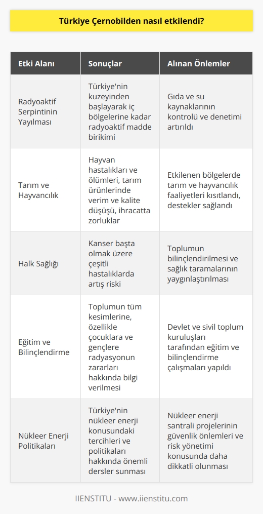 Çernobil Kazası ve Türkiye Üzerindeki Etkileri  Çernobil faciası, 26 Nisan 1986da meydana gelen nükleer enerji santrali patlaması olarak tarihe geçmiştir. Bu patlama sonucunda ortaya çıkan radyasyon, sadece bölgedeki ülkeleri ve insanları etkilemekle kalmayıp Türkiyenin de çeşitli alanlarda zarar görmesine yol açmıştır.  Radyoaktif Serpintinin Türkiyeye Taşınması  Nükleer patlamadan sonra, rüzgarların etkisiyle atmosfere dağılan radyoaktif serpinti, Türkiyenin kuzeyinden başlayarak iç bölgelerine kadar ulaşmıştır. Radyasyonun yayılması, Türkiye başta olmak üzere Doğu Avrupa ve Baltık ülkelerinde gıda ve su kaynaklarında radyoaktif madde birikimine neden olmuştur.  Tarım ve Hayvancılık Üzerindeki Olumsuz Etkiler  Çernobil kazasının ardından Türkiyede tarım ve hayvancılık sektörleri üzerinde olumsuz etkiler görülmüştür. Radyasyon nedeniyle hayvanlar hastalandı ve hatta öldü. Tarım ürünlerinin kalitesi ve verimi düşerken, ihracatta yaşanan sıkıntılar nedeniyle ekonomik anlamda da zararlar meydana gelmiştir.  Halk Sağlığı Üzerindeki Tehditler  Çernobil sonrası yaşanan radyoaktif kirlilik, Türkiyedeki halk sağlığını tehdit etmiştir. Hava, su ve toprakta birikerek insanların günlük yaşamlarında karşılaştıkları radyoaktif maddeler, kanser başta olmak üzere birçok hastalığa davetiye çıkarmıştır.  Eğitim ve Bilinçlendirme Çalışmaları  Çernobil faciasının Türkiyeye olan etkileri, devlet ve sivil toplum kuruluşları tarafından yapılması gereken eğitim ve bilinçlendirme çalışmalarına önemli bir rehberlik etmiştir. Bu süreçte toplumun tüm kesimlerine, özellikle çocuklara ve gençlere radyasyonun zararları ve korunma yöntemleri hakkında bilgi verilmiştir.  Sonuç olarak, Çernobil kazası Türkiyeyi hem çevre ve ekonomi alanında hem de insan sağlığı üzerindeki olumsuz etkileriyle oldukça fazla etkilemiştir. Bu kazanın yaşattığı deneyimler, ülkemizin nükleer enerji konusundaki tercihleri ve politikaları hakkında önemli dersler sunmuştur ve bu sebeple Çernobil kazasının etkilerini ve alınması gereken önlemleri anlamak büyük öneme sahiptir.