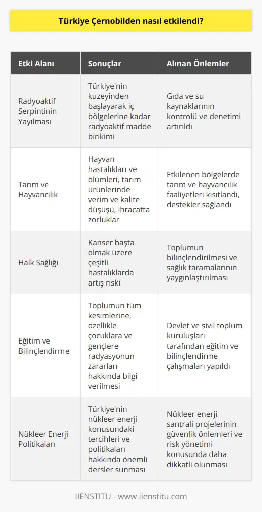 Çernobil Kazası ve Türkiye Üzerindeki Etkileri Çernobil faciası, 26 Nisan 1986da meydana gelen nükleer enerji santrali patlaması olarak tarihe geçmiştir. Bu patlama sonucunda ortaya çıkan radyasyon, sadece bölgedeki ülkeleri ve insanları etkilemekle kalmayıp Türkiyenin de çeşitli alanlarda zarar görmesine yol açmıştır. Radyoaktif Serpintinin Türkiyeye Taşınması Nükleer patlamadan sonra, rüzgarların etkisiyle atmosfere dağılan radyoaktif serpinti, Türkiyenin kuzeyinden başlayarak iç bölgelerine kadar ulaşmıştır. Radyasyonun yayılması, Türkiye başta olmak üzere Doğu Avrupa ve Baltık ülkelerinde gıda ve su kaynaklarında radyoaktif madde birikimine neden olmuştur. Tarım ve Hayvancılık Üzerindeki Olumsuz Etkiler Çernobil kazasının ardından Türkiyede tarım ve hayvancılık sektörleri üzerinde olumsuz etkiler görülmüştür. Radyasyon nedeniyle hayvanlar hastalandı ve hatta öldü. Tarım ürünlerinin kalitesi ve verimi düşerken, ihracatta yaşanan sıkıntılar nedeniyle ekonomik anlamda da zararlar meydana gelmiştir. Halk Sağlığı Üzerindeki Tehditler Çernobil sonrası yaşanan radyoaktif kirlilik, Türkiyedeki halk sağlığını tehdit etmiştir. Hava, su ve toprakta birikerek insanların günlük yaşamlarında karşılaştıkları radyoaktif maddeler, kanser başta olmak üzere birçok hastalığa davetiye çıkarmıştır. Eğitim ve Bilinçlendirme Çalışmaları Çernobil faciasının Türkiyeye olan etkileri, devlet ve sivil toplum kuruluşları tarafından yapılması gereken eğitim ve bilinçlendirme çalışmalarına önemli bir rehberlik etmiştir. Bu süreçte toplumun tüm kesimlerine, özellikle çocuklara ve gençlere radyasyonun zararları ve korunma yöntemleri hakkında bilgi verilmiştir. Sonuç olarak, Çernobil kazası Türkiyeyi hem çevre ve ekonomi alanında hem de insan sağlığı üzerindeki olumsuz etkileriyle oldukça fazla etkilemiştir. Bu kazanın yaşattığı deneyimler, ülkemizin nükleer enerji konusundaki tercihleri ve politikaları hakkında önemli dersler sunmuştur ve bu sebeple Çernobil kazasının etkilerini ve alınması gereken önlemleri anlamak büyük öneme sahiptir.
