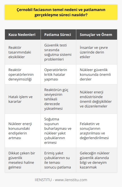 Çernobil Faciasının Temel Nedeni  Çernobil nükleer felaketinin temel nedeni, reaktör tasarımındaki eksiklikler ve reaktör operatörlerinin deneyimsizliğinden kaynaklanan hatalı işlem ve kararlar olarak belirlenmiştir. 26 Nisan 1986 tarihinde gerçekleşen bu trajik olay, insanların nükleer enerji konusundaki endişelerini daha da artırmış ve dikkat çeken bir güvenlik meselesi haline gelmiştir.  Patlamanın Gerçekleşme Süreci  Patlama, önceden planlanmış bir güvenlik testi sırasında meydana gelmiştir. İşlem sırasında, reaktörün soğutma sistemi ile ilgili bazı problemler ortaya çıkmış ve bu durum operatörlerin kritik hatalar yapmasına yol açmıştır. Bu hatalar sonucunda, reaktörün güç seviyesi tehlike arz edecek derecede yükselmiş ve soğutma suyu buharlaşarak nükleer yakıt çubuklarının erimesine sebep olmuştur.  Reaktör İçindeki Olaylar  Erimiş yakıt çubuklarının temas ettiği su, ani şekilde buharlaşarak patlamaya yol açan basıncı oluşturmuştur. Bu patlama, çevreye büyük miktarda radyoaktif materyal yayılmasıyla reaktör yapılarının tahrip olmasına ve yangınların çıkmasına neden olmuştur. Radyoaktif materyallerin yayılması, insanlar ve çevre için büyük bir tehdit oluşturmuş ve uzun vadeli zararlara yol açmıştır.  Felaketin Sonuçları ve Önemi  Çernobil felaketi, insanlar ve çevre üzerinde derin etkiler bırakmış ve nükleer güvenlik konusunda önemli dersler vermiştir. Reaktör tasarımında ve işletme prosedürlerinde yaşanan aksaklıkların önemli bir rol oynamış olduğu bu felaket, nükleer enerji endüstrisinde önemli değişikliklere ve düzenlemelere yol açmıştır. Ayrıca, felaketin ve sonuçlarının araştırılması ve değerlendirilmesi, geleceğin nükleer güvenlik alanında bilgi ve deneyim kazanmak adına önemlidir.
