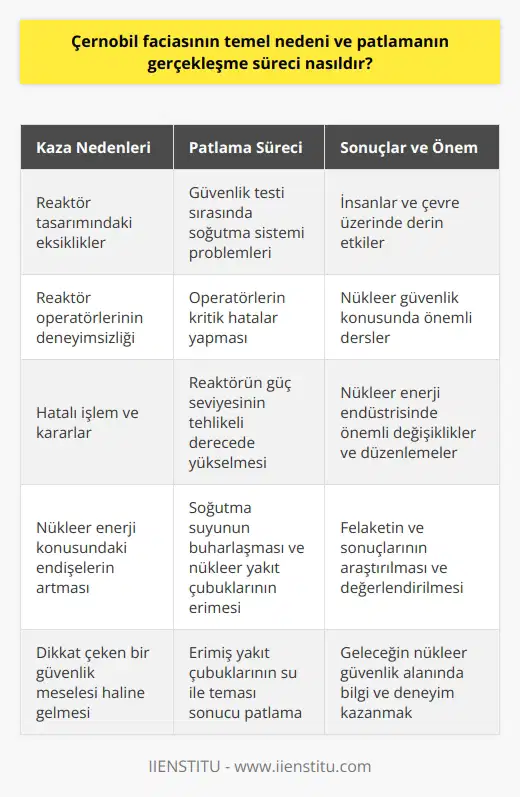 Çernobil Faciasının Temel Nedeni Çernobil nükleer felaketinin temel nedeni, reaktör tasarımındaki eksiklikler ve reaktör operatörlerinin deneyimsizliğinden kaynaklanan hatalı işlem ve kararlar olarak belirlenmiştir. 26 Nisan 1986 tarihinde gerçekleşen bu trajik olay, insanların nükleer enerji konusundaki endişelerini daha da artırmış ve dikkat çeken bir güvenlik meselesi haline gelmiştir. Patlamanın Gerçekleşme Süreci Patlama, önceden planlanmış bir güvenlik testi sırasında meydana gelmiştir. İşlem sırasında, reaktörün soğutma sistemi ile ilgili bazı problemler ortaya çıkmış ve bu durum operatörlerin kritik hatalar yapmasına yol açmıştır. Bu hatalar sonucunda, reaktörün güç seviyesi tehlike arz edecek derecede yükselmiş ve soğutma suyu buharlaşarak nükleer yakıt çubuklarının erimesine sebep olmuştur. Reaktör İçindeki Olaylar Erimiş yakıt çubuklarının temas ettiği su, ani şekilde buharlaşarak patlamaya yol açan basıncı oluşturmuştur. Bu patlama, çevreye büyük miktarda radyoaktif materyal yayılmasıyla reaktör yapılarının tahrip olmasına ve yangınların çıkmasına neden olmuştur. Radyoaktif materyallerin yayılması, insanlar ve çevre için büyük bir tehdit oluşturmuş ve uzun vadeli zararlara yol açmıştır. Felaketin Sonuçları ve Önemi Çernobil felaketi, insanlar ve çevre üzerinde derin etkiler bırakmış ve nükleer güvenlik konusunda önemli dersler vermiştir. Reaktör tasarımında ve işletme prosedürlerinde yaşanan aksaklıkların önemli bir rol oynamış olduğu bu felaket, nükleer enerji endüstrisinde önemli değişikliklere ve düzenlemelere yol açmıştır. Ayrıca, felaketin ve sonuçlarının araştırılması ve değerlendirilmesi, geleceğin nükleer güvenlik alanında bilgi ve deneyim kazanmak adına önemlidir.
