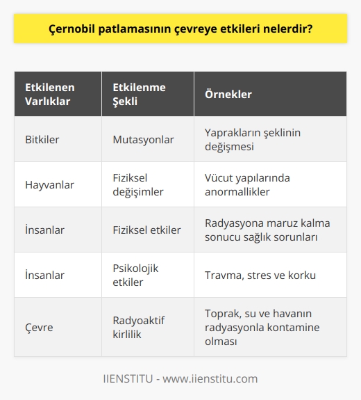 Çernobil nükleer santralinin dördüncü reaktöründe meydana gelen patlama sonrasında bitki ve hayvanlarda mutasyonlar görüldü. Örneğin, bitkilerin yapraklarının şekli değişti ve kimi hayvanlar fiziksel değişim geçirdi. Bitki ve hayvanların dışında Çernobil Faciası elbette insanlara da fiziksel ya da psikolojik olarak etki etti.