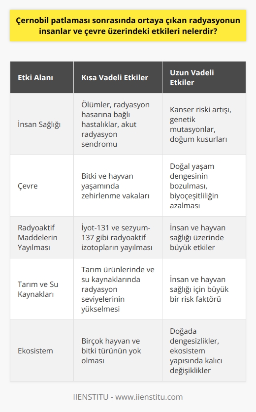 Çernobil Patlamasının İnsanlar Üzerindeki Etkileri  Çernobil felaketi, insanlar üzerinde kısa ve uzun vadeli olmak üzere iki türlü etkiye sebep olmuştur. Kısa vadeli etkiler arasında ölümler, radyasyon hasarına bağlı hastalıklar ve akut radyasyon sendromu bulunmaktadır. Uzun vadeli etkilerine bakacak olursak ise kanser riski artışı, genetik mutasyonlar ve doğum kusurları öne çıkmaktadır.   Çevresel Etkiler  Çernobil patlaması, çevre üzerinde de kalıcı etkilere yol açmıştır. Bitki ve hayvan yaşamı üzerinde, öncelikle radyoaktif maddelerin yayılmasından kaynaklanan zehirlenme vakaları görülmüştür. Ayrıca, radyasyon seviyesinin yüksek olduğu bölgelerde doğal yaşam dengesi bozulmuş, biyoçeşitlilik azalmıştır.  Radyoaktif Maddelerin Yayılması  Patlama sonrasında, radyoaktif maddeler atmosferde yayılarak farklı ülkelere ulaşmış ve bu durum insanlar, bitkiler ve hayvanlar başta olmak üzere tüm canlılar için ciddi bir tehdit oluşturmuştur. Özellikle iyot-131 ve sezyum-137 gibi radyoaktif izotopların yayılması, insan ve hayvan sağlığı üzerinde büyük etkiler bırakmıştır.   Tarım ve Su Kaynakları Üzerindeki Etkiler  Çernobil patlamasının tarım ve su kaynakları üzerinde de önemli etkileri bulunmaktadır. Radyoaktif maddelerin toprak ve su kaynaklarına karışmasıyla birlikte, tarım ürünlerinde ve su kaynaklarında radyasyon seviyeleri yükselmiştir. Bu durum, insan ve hayvan sağlığı için büyük bir risk faktörü olarak kabul edilmektedir.   Ekosistemdeki Değişiklikler  Son olarak, Çernobil patlaması ekosistem üzerinde de büyük değişikliklere sebep olmuştur. Yüksek radyasyon seviyeleri nedeniyle birçok hayvan ve bitki türü yok olurken, bazı türler adaptasyon süreçleriyle bu koşullara ayak uydurmaya çalışmaktadır. Bununla birlikte, bu süreçte doğada dengesizlikler meydana gelmiş ve ekosistem yapısında kalıcı değişiklikler ortaya çıkmıştır.