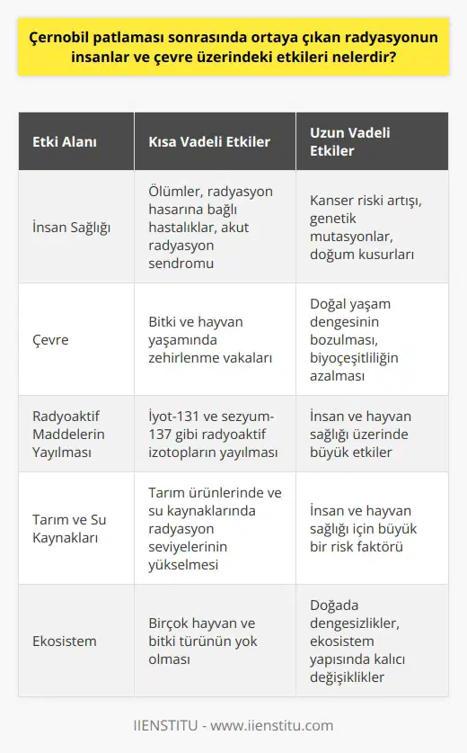 Çernobil Patlamasının İnsanlar Üzerindeki Etkileri Çernobil felaketi, insanlar üzerinde kısa ve uzun vadeli olmak üzere iki türlü etkiye sebep olmuştur. Kısa vadeli etkiler arasında ölümler, radyasyon hasarına bağlı hastalıklar ve akut radyasyon sendromu bulunmaktadır. Uzun vadeli etkilerine bakacak olursak ise kanser riski artışı, genetik mutasyonlar ve doğum kusurları öne çıkmaktadır. Çevresel Etkiler Çernobil patlaması, çevre üzerinde de kalıcı etkilere yol açmıştır. Bitki ve hayvan yaşamı üzerinde, öncelikle radyoaktif maddelerin yayılmasından kaynaklanan zehirlenme vakaları görülmüştür. Ayrıca, radyasyon seviyesinin yüksek olduğu bölgelerde doğal yaşam dengesi bozulmuş, biyoçeşitlilik azalmıştır. Radyoaktif Maddelerin Yayılması Patlama sonrasında, radyoaktif maddeler atmosferde yayılarak farklı ülkelere ulaşmış ve bu durum insanlar, bitkiler ve hayvanlar başta olmak üzere tüm canlılar için ciddi bir tehdit oluşturmuştur. Özellikle iyot-131 ve sezyum-137 gibi radyoaktif izotopların yayılması, insan ve hayvan sağlığı üzerinde büyük etkiler bırakmıştır. Tarım ve Su Kaynakları Üzerindeki Etkiler Çernobil patlamasının tarım ve su kaynakları üzerinde de önemli etkileri bulunmaktadır. Radyoaktif maddelerin toprak ve su kaynaklarına karışmasıyla birlikte, tarım ürünlerinde ve su kaynaklarında radyasyon seviyeleri yükselmiştir. Bu durum, insan ve hayvan sağlığı için büyük bir risk faktörü olarak kabul edilmektedir. Ekosistemdeki Değişiklikler Son olarak, Çernobil patlaması ekosistem üzerinde de büyük değişikliklere sebep olmuştur. Yüksek radyasyon seviyeleri nedeniyle birçok hayvan ve bitki türü yok olurken, bazı türler adaptasyon süreçleriyle bu koşullara ayak uydurmaya çalışmaktadır. Bununla birlikte, bu süreçte doğada dengesizlikler meydana gelmiş ve ekosistem yapısında kalıcı değişiklikler ortaya çıkmıştır.