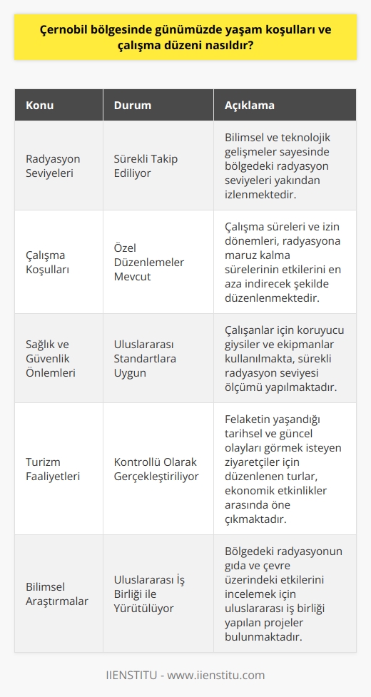 Yaşam Koşulları  Çernobil bölgesinde günümüzde yaşam koşulları, nükleer felaketin büyük hasar verdiği bölgenin devasa çaplı iyileşme sürecinde olmasına rağmen, hala zorludur. Radyoaktif çökelmenin etkisine maruz kalan ve zaman içinde doğanın yeniden kendini bulduğu bölgede, insanların yaşaması için kesin bir sağlık güvencesi bulunmamaktadır. Ancak, bilimsel ve teknolojik gelişmeler sayesinde bölgedeki radyasyon seviyeleri yakından takip edilmekte ve çalışma koşullarına ilişkin önlemler alınmaktadır.  Çalışma Düzeni  Çernobil bölgesinde, kapatılan reaktörün bulunduğu Nükleer Enerji Santrali kompleksi, şu anda uluslararası gözetimin ve bilimsel araştırmaların odak noktasıdır. Burada, radyasyon düzeylerini ölçmek ve çevreyi temizlemek için yapılan araştırmalara dayalı olarak belirlenen çalışma düzenine uygun olarak, sürekli bir    ekibi bulunmaktadır.  Sağlık ve Güvenlik Önlemleri  Çalışanlar için sağlık ve güvenlik önlemleri büyük önem taşımaktadır. Uluslararası ve yerel yetkililer tarafından belirlenen standartlara göre, çalışma süreleri ve izin dönemleri düzenlenmekte ve radyasyona maruz kalma sürelerinin etkilerini en aza indirmeyi hedefleyen önlemler alınmaktadır. Çalışanlar için sürekli radyasyon seviyesi ölçümü yapılarak koruyucu giysiler ve ekipmanlar kullanılmaktadır.  Ekonomik Etkinlikler  Çernobil bölgesinde ekonomik etkinlikler de bulunmaktadır. Bölge, turizm ve bilim çevreleri için büyük öneme sahip bir alan haline gelmiştir. Felaketin yaşandığı tarihsel ve güncel olayları görmek isteyen ziyaretçiler için düzenlenen turlar, ekonomik etkinlikler arasında öne çıkmaktadır. Ayrıca, bölgedeki radyasyonun gıda ve çevre üzerindeki etkilerini incelemek için uluslararası iş birliği yapılan projeler bulunmaktadır.  Sonuç olarak, Çernobil bölgesinde günümüzde yaşam koşulları ve çalışma düzeni zorlu olsa da, sürekli kontroller ve sağlık önlemleri sayesinde çalışmalar devam etmektedir. Bölge, hem bilimsel araştırmalar ve teknoloji çalışmaları hem de turizm ve ekonomik etkinlikler için önem taşımaktadır.
