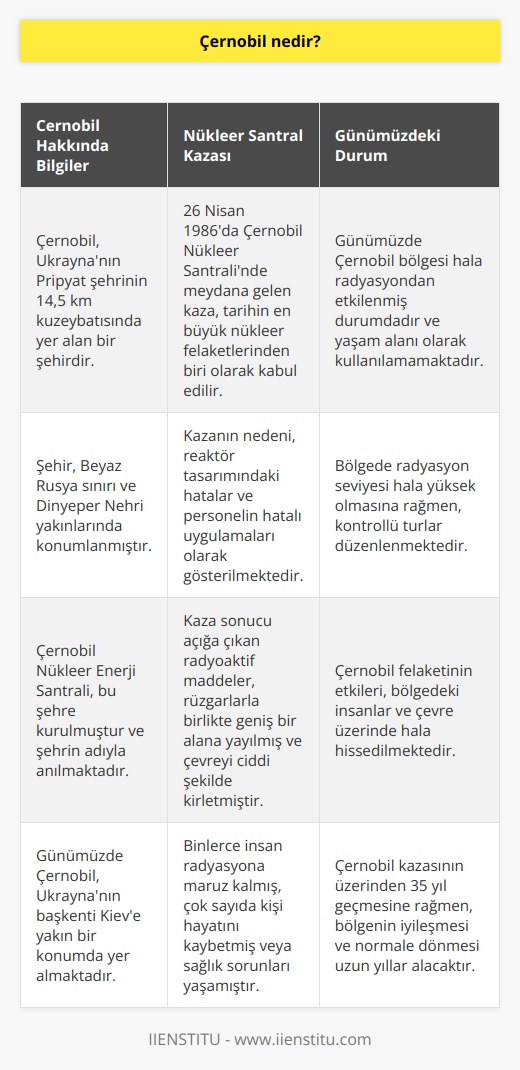 Çernobil, Beyaz Rusya sınırı ile Dinyeper Nehri yakınlarında yer alan, Ukrayna’nın Pripyat şehrinin 14,5 km kuzeybatısındaki şehrin adıdır. Çernobil nükleer enerji santrali de bu şehre kurulmuştur. Günümüzde Çernobil nerede dediğimizde, Ukrayna’nın Kiev şehrine yakın konumda yer almaktadır.
