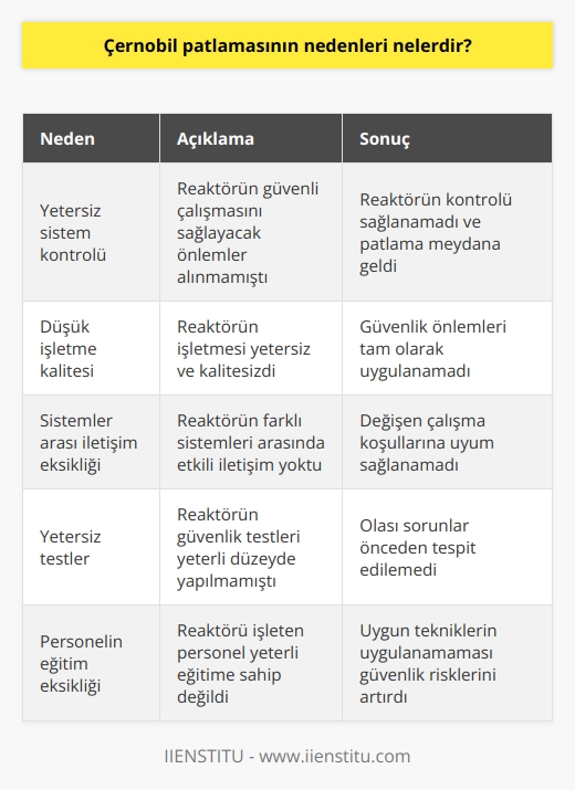 Çernobil patlamasının nedenleri şunlardır:  1. Sistem kontrolünün yetersizliği: Çernobil nükleer reaktörünün sistem kontrolü yetersizdi. Bu nedenle, reaktörün güvenli çalışmasını sağlayacak önlemler alınmamıştı.  2. İşletme kalitesizliği: Çernobil nükleer reaktörünün işletmesi kalitesizdi. Bu nedenle, reaktörün güvenli çalışmasını sağlayacak önlemler alınmamıştı.  3. Yetersiz haberleşme: Reaktörün sistemleri arasındaki haberleşme yetersizdi. Bu nedenle, çalışma koşullarının değişmesi durumunda sistemler arası haberleşme yoktu.  4. Yeterli test yapılmamış: Çernobil nükleer reaktörünün testleri yeterli olmayan bir şekilde yapılmamıştı. Bu nedenle, reaktörün güvenli çalışmasını sağlayacak önlemler alınmamıştı.  5. Yeterli eğitim verilmemiş: Çernobil nükleer reaktörünün işletmesinde yeterli eğitim verilmemişti. Eğitimsiz personel, reaktöre uygun teknikleri anlayamayacağından, reaktörün güvenli çalışmasını sağlayacak önlemler alınmamıştı.