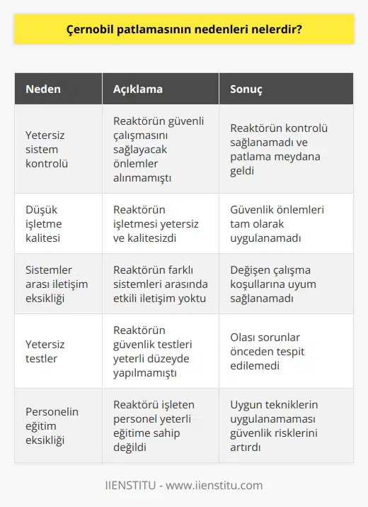 Çernobil patlamasının nedenleri şunlardır: 1. Sistem kontrolünün yetersizliği: Çernobil nükleer reaktörünün sistem kontrolü yetersizdi. Bu nedenle, reaktörün güvenli çalışmasını sağlayacak önlemler alınmamıştı. 2. İşletme kalitesizliği: Çernobil nükleer reaktörünün işletmesi kalitesizdi. Bu nedenle, reaktörün güvenli çalışmasını sağlayacak önlemler alınmamıştı. 3. Yetersiz haberleşme: Reaktörün sistemleri arasındaki haberleşme yetersizdi. Bu nedenle, çalışma koşullarının değişmesi durumunda sistemler arası haberleşme yoktu. 4. Yeterli test yapılmamış: Çernobil nükleer reaktörünün testleri yeterli olmayan bir şekilde yapılmamıştı. Bu nedenle, reaktörün güvenli çalışmasını sağlayacak önlemler alınmamıştı. 5. Yeterli eğitim verilmemiş: Çernobil nükleer reaktörünün işletmesinde yeterli eğitim verilmemişti. Eğitimsiz personel, reaktöre uygun teknikleri anlayamayacağından, reaktörün güvenli çalışmasını sağlayacak önlemler alınmamıştı.