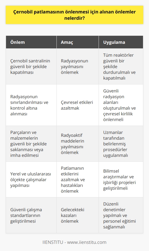 1. Güvenli bir şekilde Çernobil santralinin kapatılması ve tüm reaktörlerin güvenli bir şekilde durdurulması.  2. Çernobil santralindeki radyasyonun sınırlandırılması ve kontrol altına alınması.  3. Çevresel etkilerin azaltılması için güvenli radyasyon alanlarının oluşturulması ve çevresel kirliliğin önlenmesi.  4. Çernobil santralindeki tüm parçaların ve malzemelerin güvenli bir şekilde saklanması veya imha edilmesi.  5. Yerel ve uluslararası ölçekte çalışmalarla, Çernobil patlamasının önlenmesi, etkilerinin azaltılması ve hastalıkların önlenmesi.  6. Çernobil santralindeki kazaların önlenmesi, kontrolünün sağlanması ve güvenli çalışma standartlarının geliştirilmesi için gerekli önlemlerin alınması.  7. Çernobil santralinin çevresindeki insanların sağlıklarını korumak için gerekli tedbirlerin alınması.  8. Çernobil santrali ile ilgili olarak düzenli olarak denetimlerin yapılması.
