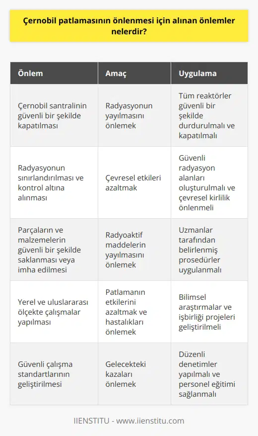 1. Güvenli bir şekilde Çernobil santralinin kapatılması ve tüm reaktörlerin güvenli bir şekilde durdurulması. 2. Çernobil santralindeki radyasyonun sınırlandırılması ve kontrol altına alınması. 3. Çevresel etkilerin azaltılması için güvenli radyasyon alanlarının oluşturulması ve çevresel kirliliğin önlenmesi. 4. Çernobil santralindeki tüm parçaların ve malzemelerin güvenli bir şekilde saklanması veya imha edilmesi. 5. Yerel ve uluslararası ölçekte çalışmalarla, Çernobil patlamasının önlenmesi, etkilerinin azaltılması ve hastalıkların önlenmesi. 6. Çernobil santralindeki kazaların önlenmesi, kontrolünün sağlanması ve güvenli çalışma standartlarının geliştirilmesi için gerekli önlemlerin alınması. 7. Çernobil santralinin çevresindeki insanların sağlıklarını korumak için gerekli tedbirlerin alınması. 8. Çernobil santrali ile ilgili olarak düzenli olarak denetimlerin yapılması.