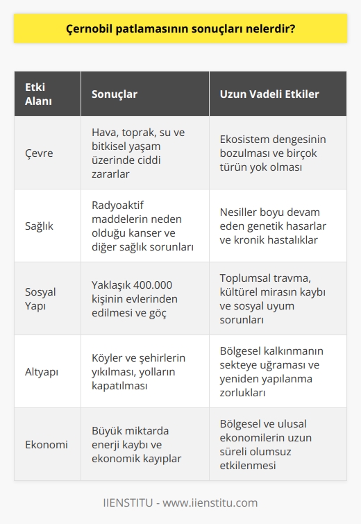 Çernobil patlamasının sonuçları arasında; 1) Çevredeki hava, toprak, su ve bitkisel yaşam üzerinde ciddi zararlar oluşturmuştur. 2) Yüksek miktarda radyoaktif maddelerin çevreye karışması, kanser ve diğer sağlık problemlerine neden olmuştur. 3) Köyler ve şehirler yıkılmış, göç olmuş ve çevre yolları kapatılmıştır. 4) Yaklaşık 400.000 kişi evlerinden edilmiş ve 1.000.000 kişi çeşitli sağlık sorunlarıyla karşı karşıya kalmıştır. 5) Çevre üzerinde ciddi zararlar oluşturmuş ve çok sayıda hayvan ve bitki türünün yok olmasına neden olmuştur. 6) Sosyo-ekonomik yapı, kültürel yaşam, kamu hizmetleri ve altyapı üzerinde geniş etkileri olmuştur. 7) Büyük miktarda enerji kaybı ve ekonomik kayıplar yaşanmıştır.