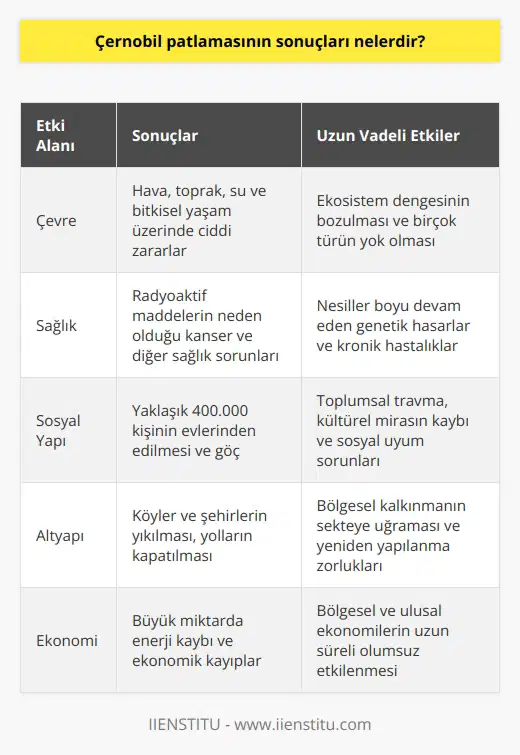 Çernobil patlamasının sonuçları arasında; 1) Çevredeki hava, toprak, su ve bitkisel yaşam üzerinde ciddi zararlar oluşturmuştur. 2) Yüksek miktarda radyoaktif maddelerin çevreye karışması, kanser ve diğer sağlık problemlerine neden olmuştur. 3) Köyler ve şehirler yıkılmış, göç olmuş ve çevre yolları kapatılmıştır. 4) Yaklaşık 400.000 kişi evlerinden edilmiş ve 1.000.000 kişi çeşitli sağlık sorunlarıyla karşı karşıya kalmıştır. 5) Çevre üzerinde ciddi zararlar oluşturmuş ve çok sayıda hayvan ve bitki türünün yok olmasına neden olmuştur. 6) Sosyo-ekonomik yapı, kültürel yaşam, kamu hizmetleri ve altyapı üzerinde geniş etkileri olmuştur. 7) Büyük miktarda enerji kaybı ve ekonomik kayıplar yaşanmıştır.