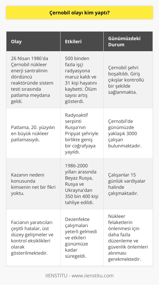 Çernobil Faciasının Ardındaki Nedenler  Çernobil kazası üzerinden 34 yıl geçmesine rağmen etkisi hala devam etmektedir. Reaktörde meydana gelen patlama sonucunda ortaya çıkan radyasyon dünyayı ve çevreyi etkilemesinin yanında insanları da psikolojik ve fiziki olarak oldukça etkiledi. Peki, birçok insanın ölümüne sebep olan ve aynı zamanda yüzyılın patlaması olarak bilinen Çernobil faciası nasıl yaşandı ve kimin tarafından yapıldı?  Patlamanın Gerçekleştiği Gün  Takvim 26 Nisan 1986’yı saat ise 01:24’ü gösteriyordu. Çernobil nükleer enerji santralinin dördüncü reaktöründe sistem testi sırasında aniden bir patlama meydana geldi ve nasıl olduğu konusunda hiç kimsenin fikri yoktu. Bu patlama Uluslararası Nükleer Olay Ölçeği’ne göre 20. Yüzyılın en büyük nükleer patlamasıydı.  Sonuçlar ve İşçilere Etkisi  Kaza sonrası 500 binden fazla işçi nükleer kazaya müdahale etti ve bu sebeple işçilerin hepsi radyasyona maruz kaldı. Bu facia sonrasında nükleer santralde 31 kişi hayatını kaybetti ancak radyasyonun uzun süren etkisi sonucunda ölüm sayısı daha da artış gösterdi.  Çevresel Hasar ve Tahliyeler  Nükleer patlama sonrasında çıkan yangın atmosfere yükseldi ve serpinti bulutu olarak Rusya’nın Pripyat şehriyle birlikte geniş bir coğrafyaya yayıldı. 1986-2000 yılları arasında Beyaz Rusya, Rusya ve Ukrayna’dan 350 bin 400 kişi tahliye edildi. Özellikle resmi verilere göre radyoaktif serpintiden en çok etkilenen yer Beyaz Rusya idi. Çernobil patlaması sonrasında Rusya, Beyaz Rusya ve Ukrayna’nın yapmış olduğu dezenfekte çalışmaları yeterli gelmedi ve etkileri günümüze kadar süre geldi.  Çernobilin Yeri ve Günümüzdeki Durumu  Çernobil, aslında Ukrayna’nın Pripyat şehrinin 14,5 km kuzeybatısındaki şehrin ve bu şehre kurulmuş olan bir nükleer enerji santralinin adıdır. Günümüzde Çernobil nerede dediğimizde, Ukrayna’nın Kiev şehrine yakın konumda yer almaktadır.   1986 yılında gerçekleşen Çernobil faciasından sonra Çernobil şehri boşaltılmıştır. Atmosferdeki radyasyon seviyesinin zamanla azalması sonrasında Çernobil’e giriş çıkışlar polisler tarafından kontrollü bir şekilde ve özel izin belgesiyle sağlanmaya başlamıştır. Günümüzde Çernobil’de 3000 civarında çalışan bulunmaktadır. Çalışanlar 15 günlük vardiyalar halinde çalışma hayatlarını devam ettirmektedir.  Sonuç olarak, Çernobil faciası sırasında gerçekleşen patlamanın faili doğrudan bir kişi ya da grup olarak gösterilemez. Facianın yaratıcıları, çeşitli hatalar, üst düzey gelişmeler ve günümüzde dikkate alınması gereken kontrol eksiklikleri olduğunu göstermektedir. Bu tür nükleer felaketlerin önlenmesi için daha fazla düzenleme ve güvenlik önlemleri alınmalıdır.