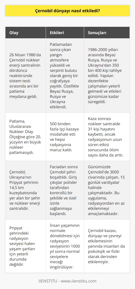 Çernobil ve Dünya Üzerindeki Etkileri  Çernobil kazası üzerinden 34 yıl geçmesine rağmen etkisi hala devam etmektedir. Reaktörde meydana gelen patlama sonucunda ortaya çıkan radyasyon dünyayı ve çevreyi etkilemesinin yanında insanları da psikolojik ve fiziki olarak oldukça etkiledi. Bu olayın yaşandığı tarih olan 26 Nisan 1986da, Çernobil nükleer enerji santralinin dördüncü reaktöründe sistem testi sırasında aniden bir patlama meydana geldi ve nasıl olduğu konusunda hiç kimsenin fikri yoktu.  Çernobil Patlaması ve Ölçeği  Bu patlama Uluslararası Nükleer Olay Ölçeği’ne göre 20. Yüzyılın en büyük nükleer patlamasıydı. Kaza sonrası 500 binden fazla işçi nükleer kazaya müdahale etti ve bu sebeple işçilerin hepsi radyasyona maruz kaldı. Bu facia sonrasında nükleer santralde 31 kişi hayatını kaybetti ancak radyasyonun uzun süren etkisi sonucunda ölüm sayısı daha da artış gösterdi.  Çevresel Etkileri  Nükleer patlama sonrasında çıkan yangın atmosfere yükseldi ve serpinti bulutu olarak Rusya’nın Pripyat şehriyle birlikte geniş bir coğrafyaya yayıldı. 1986-2000 yılları arasında Beyaz Rusya, Rusya ve Ukrayna’dan 350 bin 400 kişi tahliye edildi. Özellikle resmi verilere göre radyoaktif serpintiden en çok etkilenen yer Beyaz Rusya idi. Çernobil patlaması sonrasında Rusya, Beyaz Rusya ve Ukrayna’nın yapmış olduğu dezenfekte çalışmaları yeterli gelmedi ve etkileri günümüze kadar süre geldi.  Çernobilin Konumu ve İşleyişi  Çernobil, aslında Çernobil, Beyaz Rusya sınırı ile Dinyeper Nehri yakınlarında yer alan, Ukrayna’nın Pripyat şehrinin 14,5 km kuzeybatısındaki şehrin ve bu şehre kurulmuş olan bir nükleer enerji santralinin adıdır. Günümüzde Çernobil nerede dediğimizde, Ukrayna’nın Kiev şehrine yakın konumda yer almaktadır. 1986 yılında gerçekleşen Çernobil faciasından sonra Çernobil şehri boşaltılmıştır. Atmosferdeki radyasyon seviyesinin zamanla azalması sonrasında Çernobil’e giriş çıkışlar polisler tarafından kontrollü bir şekilde ve özel izin belgesiyle sağlanmaya başlamıştır.  Çernobildeki Çalışanlar ve Radyasyon Riski  Günümüzde Çernobil’de 3000 civarında çalışan bulunmaktadır. Çernobil faciasının etkisinden dolayı çalışanlar 15 günlük vardiyalar halinde çalışma hayatlarını devam ettirmektedir. 15 gün boyunca çalışan 3000 kişinin sonrasında tekrar bir 3000 kişi daha çalışmak için gelerek 15 gün süre sonunda çalışma alanlarını diğer gruba bırakır. Alınan bu kararla çalışanların radyasyondan en az miktarda etkilenmesi amaçlanmıştır. Ukrayna sınırları içerisinde yer alan Pripyat şehrinde şu an radyasyon seviyesinin halen yaşam şartları için yeterli durumda değildir. İnsan yaşamının tekrar bu şehirde normale dönebilmesi için radyasyon seviyesinin ancak 1000 yıl sonra normal seviyelere ineceği söylenmektedir.
