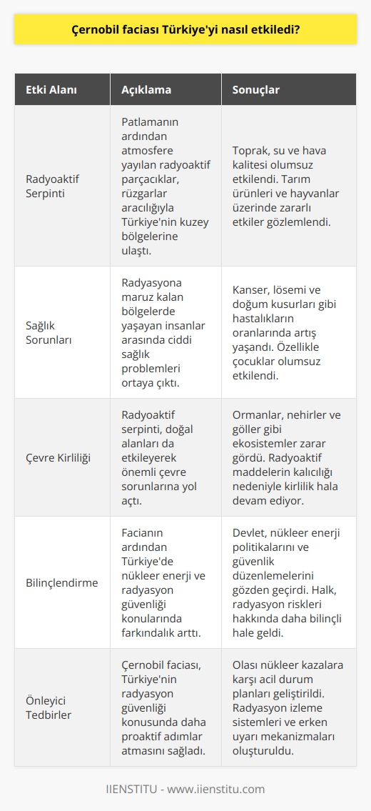Çernobil Faciası ve Türkiye Üzerindeki Etkileri  Çernobil kazası, 26 Nisan 1986 tarihinde meydana gelen ve dünya tarihindeki en büyük nükleer patlamanın yaşandığı bir olaydır. Bu korkunç olay, sadece Ukrayna ve çevre ülkeleri değil, dünya çapında etkilenen birçok ülkeyle birlikte Türkiyeyi de büyük ölçüde etkiledi.  Radyoaktif Serpinti ve Türkiye Çernobil patlaması sonrasında atmosfere yayılan radyoaktif serpinti, rüzgarların etkisiyle geniş bir coğrafyaya yayıldı ve Türkiyenin kuzey bölgelerine ulaştı. Bu dönemde Türkiyeye düşen radyoaktif yağışlar sonucunda toprak, su ve hava kalitesi zarar gördü. Ayrıca tarım ürünleri ve hayvanlar üzerinde de olumsuz etkileri olduğu belirtilmiştir.  Sağlık Sorunları Çernobil faciası sonrasında Türkiyedeki insanların sağlığı da olumsuz yönde etkilendi. Radyoaktif serpintiye maruz kalan bölgelerde yaşayan insanlar arasında kanser ve lösemi gibi hastalıkların artış gösterdiği bilinmektedir. Bunun yanı sıra, o dönemde bu bölgelerde yaşayan çocuklarda çeşitli sağlık sorunları ve doğum kusurlarının oranlarında artış yaşandı.  Çevre Kirliliği Çernobil felaketi sonrası Türkiyeye ulaşan radyoaktif serpinti, aynı zamanda ormanlar, nehirler ve göller gibi doğal alanlarda da önemli derecede çevre kirliliğine yol açtı. Radyoaktif maddelerin doğada uzun süre kalıcı olması nedeniyle, bu kirlilik etkisi günümüzde dahi sürmektedir.  Bilinçlendirme ve Önleyici Tedbirler Çernobil faciası Türkiyede devletin ve halkın özellikle nükleer enerji konusunda daha bilinçli olmasını sağladı. Olayın ardından Türkiyenin nükleer enerji politikaları ve radyasyon güvenliği konusundaki düzenlemeleri önemli ölçüde gözden geçirildi ve gerekli önlemler alındı.  Sonuç olarak, Çernobil faciası, Türkiye üzerinde etkileri hala devam eden bir olaydır. Bu facianın ortaya çıkardığı çevre ve sağlık sorunlarına karşı önlemleri almak ve radyasyon güvenliği konusunda bilinçli davranmak, gelecek nesiller için önemlidir.